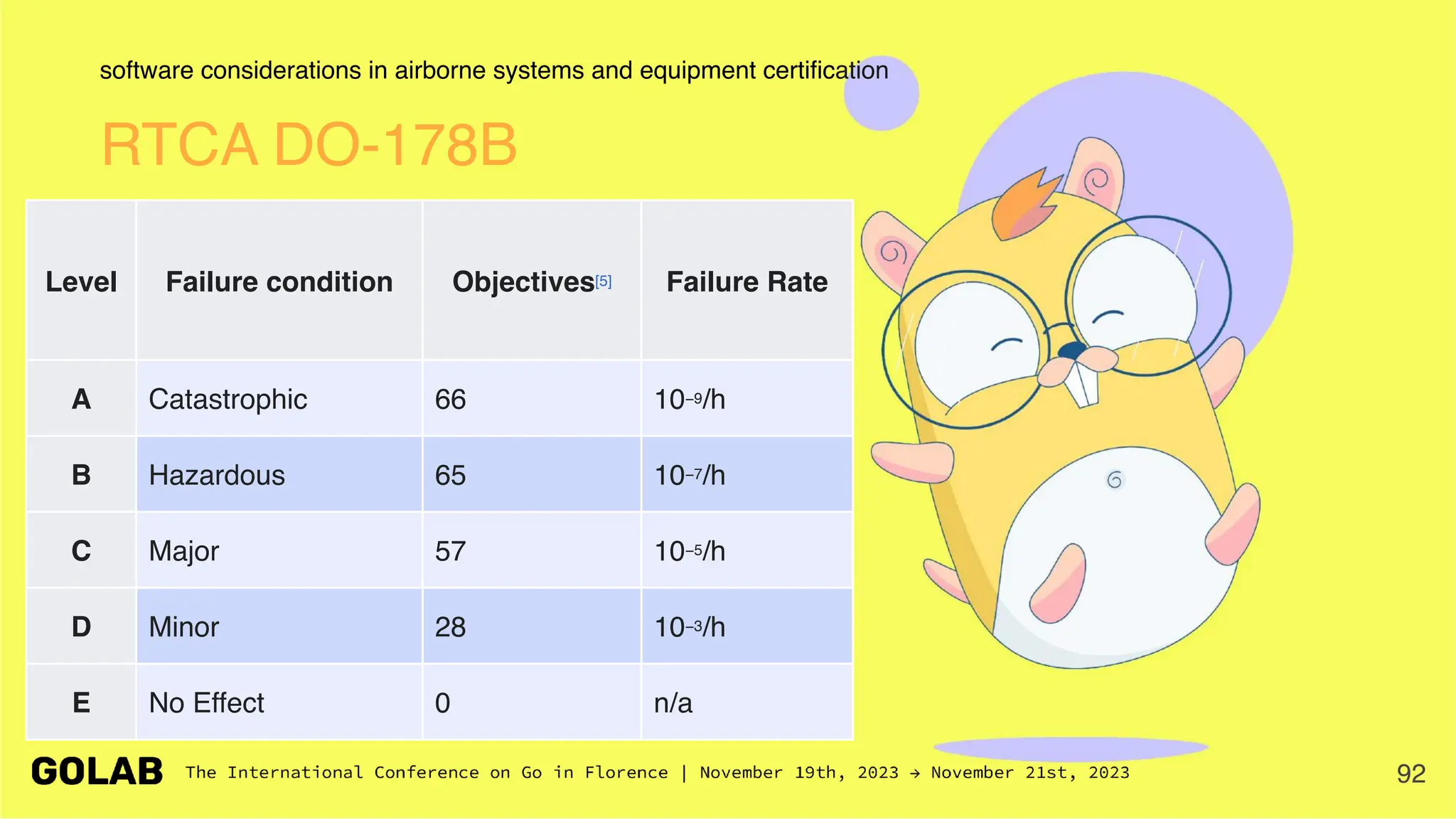 92
software considerations in airborne systems and equipment certification
RTCA DO-178B
Level Failure condition Objectives[5] Failure Rate
A Catastrophic 66 10−9/h
B Hazardous 65 10−7/h
C Major 57 10−5/h
D Minor 28 10−3/h
E No Effect 0 n/a
 