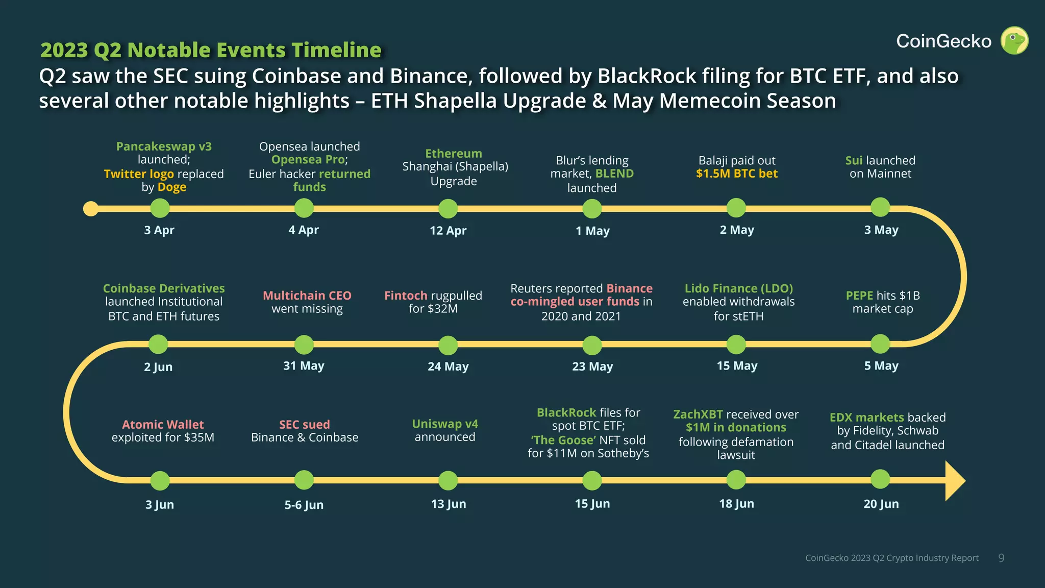 CoinGecko 2023 Q2 Crypto Industry Report 9
2023 Q2 Notable Events Timeline
Q2 saw the SEC suing Coinbase and Binance, followed by BlackRock filing for BTC ETF, and also
several other notable highlights – ETH Shapella Upgrade & May Memecoin Season
3 Apr 4 Apr 12 Apr 1 May 2 May 3 May
31 May 24 May 23 May 15 May 5 May
2 Jun
3 Jun 5-6 Jun 13 Jun 20 Jun
15 Jun 18 Jun
Coinbase Derivatives
launched Institutional
BTC and ETH futures
Atomic Wallet
exploited for $35M
SEC sued
Binance & Coinbase
Uniswap v4
announced
EDX markets backed
by Fidelity, Schwab
and Citadel launched
BlackRock files for
spot BTC ETF;
‘The Goose’ NFT sold
for $11M on Sotheby’s
ZachXBT received over
$1M in donations
following defamation
lawsuit
Multichain CEO
went missing
Lido Finance (LDO)
enabled withdrawals
for stETH
PEPE hits $1B
market cap
Fintoch rugpulled
for $32M
Reuters reported Binance
co-mingled user funds in
2020 and 2021
Sui launched
on Mainnet
Blur’s lending
market, BLEND
launched
Balaji paid out
$1.5M BTC bet
Pancakeswap v3
launched;
Twitter logo replaced
by Doge
Opensea launched
Opensea Pro;
Euler hacker returned
funds
Ethereum
Shanghai (Shapella)
Upgrade
 