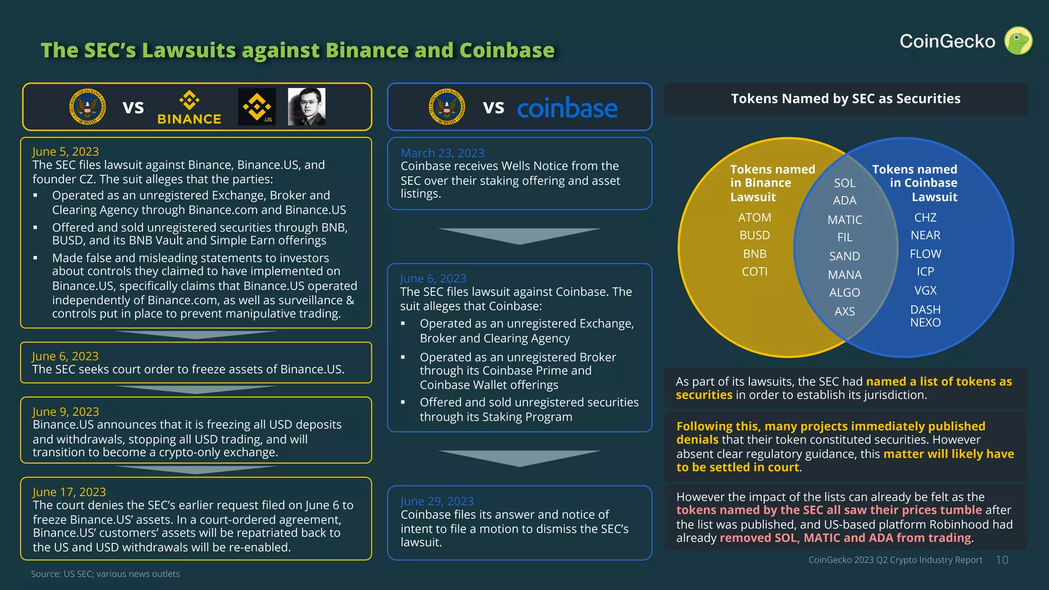 CoinGecko 2023 Q2 Crypto Industry Report 10
The SEC’s Lawsuits against Binance and Coinbase
Tokens Named by SEC as Securities
SOL
ADA
MATIC
FIL
SAND
MANA
ALGO
AXS
ATOM
BUSD
BNB
COTI
CHZ
NEAR
FLOW
ICP
VGX
DASH
NEXO
Tokens named
in Binance
Lawsuit
Tokens named
in Coinbase
Lawsuit
As part of its lawsuits, the SEC had named a list of tokens as
securities in order to establish its jurisdiction.
However the impact of the lists can already be felt as the
tokens named by the SEC all saw their prices tumble after
the list was published, and US-based platform Robinhood had
already removed SOL, MATIC and ADA from trading.
March 23, 2023
Coinbase receives Wells Notice from the
SEC over their staking offering and asset
listings.
June 5, 2023
The SEC files lawsuit against Binance, Binance.US, and
founder CZ. The suit alleges that the parties:
§ Operated as an unregistered Exchange, Broker and
Clearing Agency through Binance.com and Binance.US
§ Offered and sold unregistered securities through BNB,
BUSD, and its BNB Vault and Simple Earn offerings
§ Made false and misleading statements to investors
about controls they claimed to have implemented on
Binance.US, specifically claims that Binance.US operated
independently of Binance.com, as well as surveillance &
controls put in place to prevent manipulative trading.
June 6, 2023
The SEC files lawsuit against Coinbase. The
suit alleges that Coinbase:
§ Operated as an unregistered Exchange,
Broker and Clearing Agency
§ Operated as an unregistered Broker
through its Coinbase Prime and
Coinbase Wallet offerings
§ Offered and sold unregistered securities
through its Staking Program
June 9, 2023
Binance.US announces that it is freezing all USD deposits
and withdrawals, stopping all USD trading, and will
transition to become a crypto-only exchange.
June 6, 2023
The SEC seeks court order to freeze assets of Binance.US.
June 17, 2023
The court denies the SEC’s earlier request filed on June 6 to
freeze Binance.US’ assets. In a court-ordered agreement,
Binance.US’ customers’ assets will be repatriated back to
the US and USD withdrawals will be re-enabled.
June 29, 2023
Coinbase files its answer and notice of
intent to file a motion to dismiss the SEC’s
lawsuit.
vs vs
Following this, many projects immediately published
denials that their token constituted securities. However
absent clear regulatory guidance, this matter will likely have
to be settled in court.
Source: US SEC; various news outlets
 