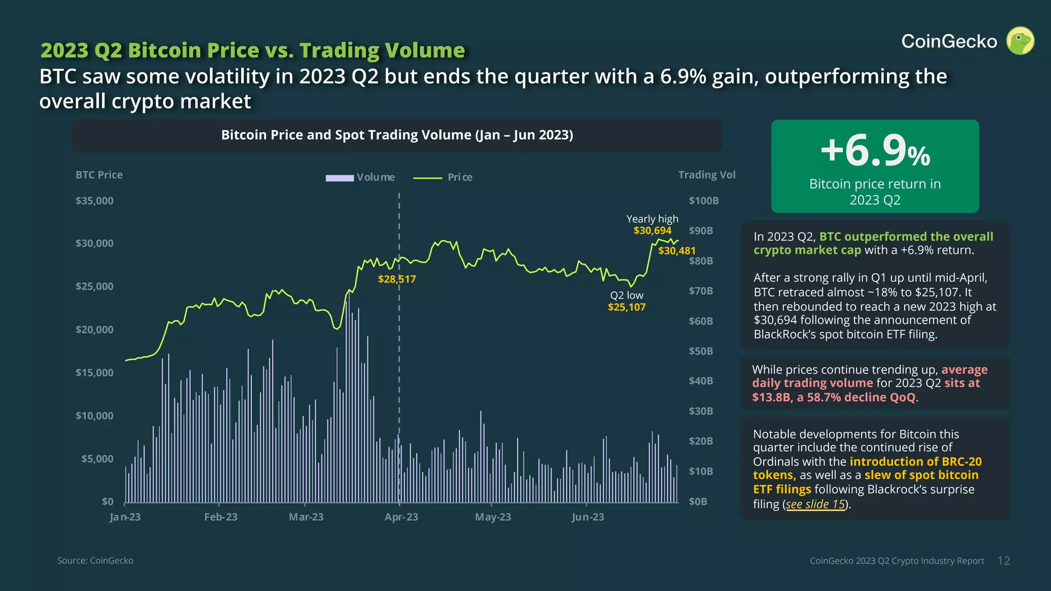 CoinGecko 2023 Q2 Crypto Industry Report
$0B
$10B
$20B
$30B
$40B
$50B
$60B
$70B
$80B
$90B
$100B
$0
$5,000
$10,000
$15,000
$20,000
$25,000
$30,000
$35,000
Jan-23 Feb-23 Mar-23 Apr-23 May-23 Jun-23
Volume Price
$30,481
Q2 low
$25,107
Yearly high
$30,694
12
2023 Q2 Bitcoin Price vs. Trading Volume
BTC saw some volatility in 2023 Q2 but ends the quarter with a 6.9% gain, outperforming the
overall crypto market
BTC Price Trading Vol
Bitcoin Price and Spot Trading Volume Apr ‘21 - Oct '21
Bitcoin Price and Spot Trading Volume (Jan – Jun 2023)
$28,517
In 2023 Q2, BTC outperformed the overall
crypto market cap with a +6.9% return.
After a strong rally in Q1 up until mid-April,
BTC retraced almost ~18% to $25,107. It
then rebounded to reach a new 2023 high at
$30,694 following the announcement of
BlackRock’s spot bitcoin ETF filing.
While prices continue trending up, average
daily trading volume for 2023 Q2 sits at
$13.8B, a 58.7% decline QoQ.
+6.9%
Bitcoin price return in
2023 Q2
Notable developments for Bitcoin this
quarter include the continued rise of
Ordinals with the introduction of BRC-20
tokens, as well as a slew of spot bitcoin
ETF filings following Blackrock’s surprise
filing (see slide 15).
Source: CoinGecko
 