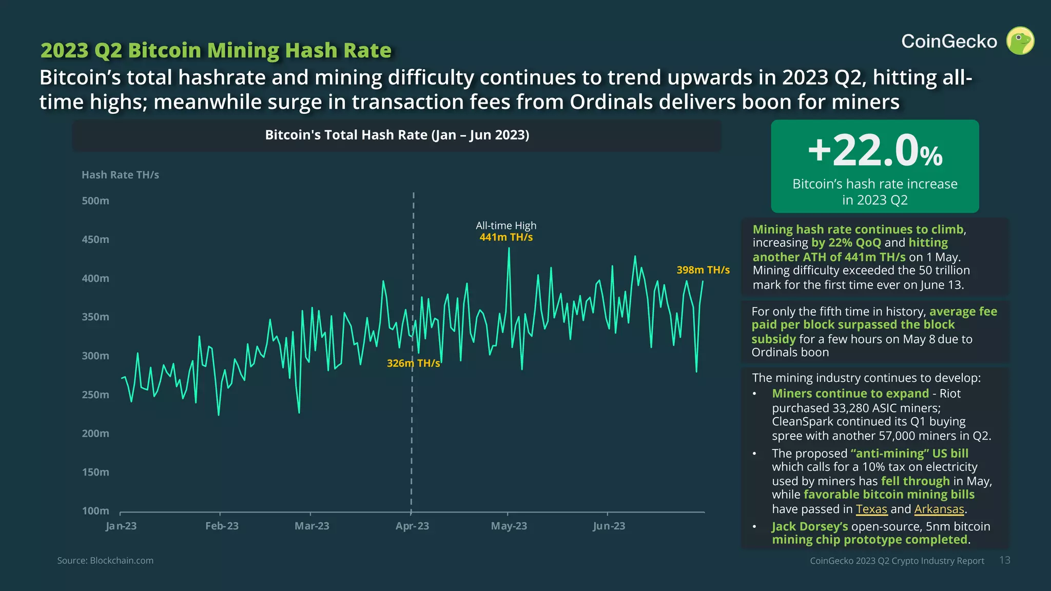 CoinGecko 2023 Q2 Crypto Industry Report
100m
150m
200m
250m
300m
350m
400m
450m
500m
Jan-23 Feb-23 Mar-23 Apr-23 May-23 Jun-23
13
2023 Q2 Bitcoin Mining Hash Rate
Bitcoin’s total hashrate and mining difficulty continues to trend upwards in 2023 Q2, hitting all-
time highs; meanwhile surge in transaction fees from Ordinals delivers boon for miners
Hash Rate TH/s
Bitcoin's Total Hash Rate (Jan – Jun 2023)
All-time High
441m TH/s
326m TH/s
Mining hash rate continues to climb,
increasing by 22% QoQ and hitting
another ATH of 441m TH/s on 1 May.
Mining difficulty exceeded the 50 trillion
mark for the first time ever on June 13.
+22.0%
Bitcoin’s hash rate increase
in 2023 Q2
The mining industry continues to develop:
• Miners continue to expand - Riot
purchased 33,280 ASIC miners;
CleanSpark continued its Q1 buying
spree with another 57,000 miners in Q2.
• The proposed “anti-mining” US bill
which calls for a 10% tax on electricity
used by miners has fell through in May,
while favorable bitcoin mining bills
have passed in Texas and Arkansas.
• Jack Dorsey’s open-source, 5nm bitcoin
mining chip prototype completed.
Source: Blockchain.com
398m TH/s
For only the fifth time in history, average fee
paid per block surpassed the block
subsidy for a few hours on May 8 due to
Ordinals boon
 