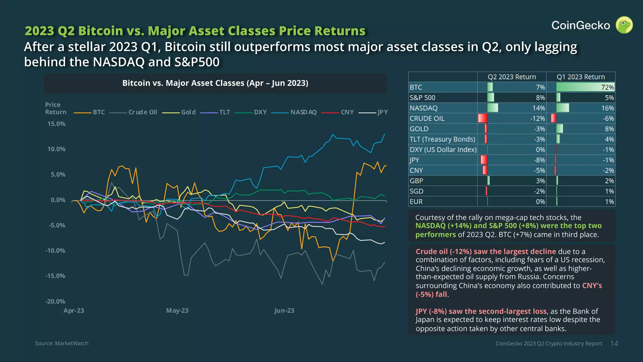 CoinGecko 2023 Q2 Crypto Industry Report 14
After a stellar 2023 Q1, Bitcoin still outperforms most major asset classes in Q2, only lagging
behind the NASDAQ and S&P500
Bitcoin vs. Major Asset Classes (Apr – Jun 2023)
Courtesy of the rally on mega-cap tech stocks, the
NASDAQ (+14%) and S&P 500 (+8%) were the top two
performers of 2023 Q2. BTC (+7%) came in third place.
2023 Q2 Bitcoin vs. Major Asset Classes Price Returns
Price
Return
Crude oil (-12%) saw the largest decline due to a
combination of factors, including fears of a US recession,
China’s declining economic growth, as well as higher-
than-expected oil supply from Russia. Concerns
surrounding China’s economy also contributed to CNY’s
(-5%) fall.
JPY (-8%) saw the second-largest loss, as the Bank of
Japan is expected to keep interest rates low despite the
opposite action taken by other central banks.
Source: MarketWatch
-20.0%
-15.0%
-10.0%
-5.0%
0.0%
5.0%
10.0%
15.0%
Apr-23 May-23 Jun-23
BTC Crude Oil Gold TLT DXY NASDAQ CNY JPY
 