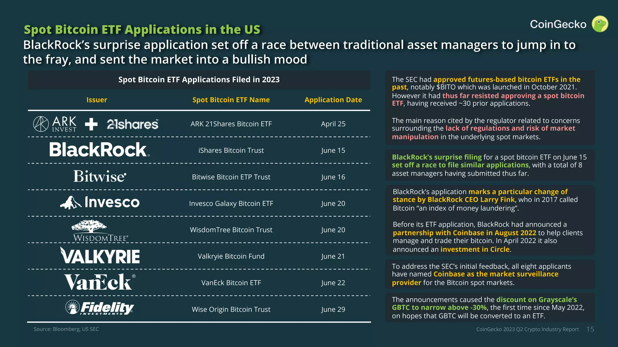 CoinGecko 2023 Q2 Crypto Industry Report
Issuer Spot Bitcoin ETF Name Application Date
ARK 21Shares Bitcoin ETF April 25
iShares Bitcoin Trust June 15
Bitwise Bitcoin ETP Trust June 16
Invesco Galaxy Bitcoin ETF June 20
WisdomTree Bitcoin Trust June 20
Valkryie Bitcoin Fund June 21
VanEck Bitcoin ETF June 22
Wise Origin Bitcoin Trust June 29
15
Spot Bitcoin ETF Applications in the US
BlackRock’s surprise application set off a race between traditional asset managers to jump in to
the fray, and sent the market into a bullish mood
BlackRock’s application marks a particular change of
stance by BlackRock CEO Larry Fink, who in 2017 called
Bitcoin “an index of money laundering”.
Before its ETF application, BlackRock had announced a
partnership with Coinbase in August 2022 to help clients
manage and trade their bitcoin. In April 2022 it also
announced an investment in Circle.
The SEC had approved futures-based bitcoin ETFs in the
past, notably $BITO which was launched in October 2021.
However it had thus far resisted approving a spot bitcoin
ETF, having received ~30 prior applications.
The main reason cited by the regulator related to concerns
surrounding the lack of regulations and risk of market
manipulation in the underlying spot markets.
The announcements caused the discount on Grayscale’s
GBTC to narrow above -30%, the first time since May 2022,
on hopes that GBTC will be converted to an ETF.
To address the SEC’s initial feedback, all eight applicants
have named Coinbase as the market surveillance
provider for the Bitcoin spot markets.
BlackRock’s surprise filing for a spot bitcoin ETF on June 15
set off a race to file similar applications, with a total of 8
asset managers having submitted thus far.
Source: Bloomberg, US SEC
Spot Bitcoin ETF Applications Filed in 2023
 