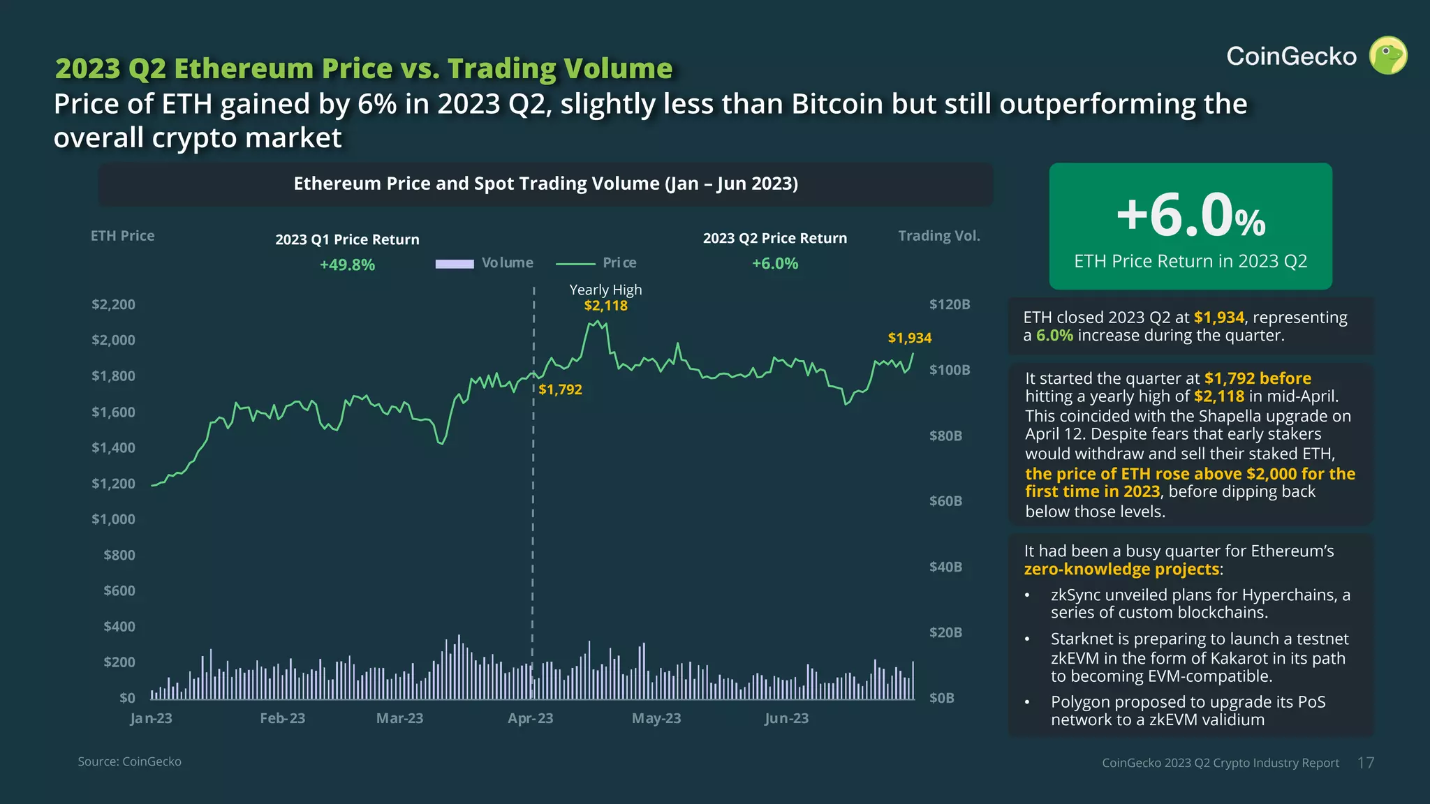 CoinGecko 2023 Q2 Crypto Industry Report 17
2023 Q2 Ethereum Price vs. Trading Volume
Price of ETH gained by 6% in 2023 Q2, slightly less than Bitcoin but still outperforming the
overall crypto market
Source: CoinGecko
Ethereum Price and Spot Trading Volume (Jan – Jun 2023)
ETH Price Trading Vol.
2023 Q1 Price Return
+49.8%
2023 Q2 Price Return
+6.0%
ETH closed 2023 Q2 at $1,934, representing
a 6.0% increase during the quarter.
It started the quarter at $1,792 before
hitting a yearly high of $2,118 in mid-April.
This coincided with the Shapella upgrade on
April 12. Despite fears that early stakers
would withdraw and sell their staked ETH,
the price of ETH rose above $2,000 for the
first time in 2023, before dipping back
below those levels.
It had been a busy quarter for Ethereum’s
zero-knowledge projects:
• zkSync unveiled plans for Hyperchains, a
series of custom blockchains.
• Starknet is preparing to launch a testnet
zkEVM in the form of Kakarot in its path
to becoming EVM-compatible.
• Polygon proposed to upgrade its PoS
network to a zkEVM validium
Yearly High
$2,118
$1,934
+6.0%
ETH Price Return in 2023 Q2
$0B
$20B
$40B
$60B
$80B
$100B
$120B
$0
$200
$400
$600
$800
$1,000
$1,200
$1,400
$1,600
$1,800
$2,000
$2,200
Jan-23 Feb-23 Mar-23 Apr-23 May-23 Jun-23 Jul-23
Volume Price
$1,792
 