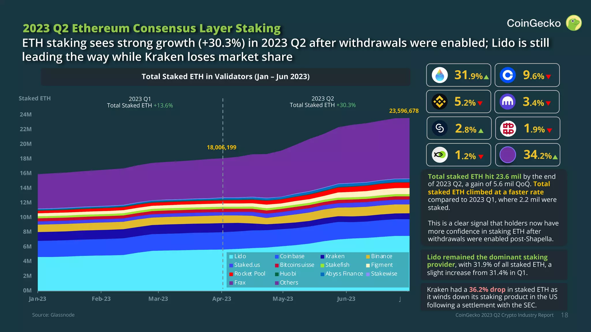 CoinGecko 2023 Q2 Crypto Industry Report 18
2023 Q2 Ethereum Consensus Layer Staking
ETH staking sees strong growth (+30.3%) in 2023 Q2 after withdrawals were enabled; Lido is still
leading the way while Kraken loses market share
Kraken had a 36.2% drop in staked ETH as
it winds down its staking product in the US
following a settlement with the SEC.
Total staked ETH hit 23.6 mil by the end
of 2023 Q2, a gain of 5.6 mil QoQ. Total
staked ETH climbed at a faster rate
compared to 2023 Q1, where 2.2 mil were
staked.
This is a clear signal that holders now have
more confidence in staking ETH after
withdrawals were enabled post-Shapella.
Lido remained the dominant staking
provider, with 31.9% of all staked ETH, a
slight increase from 31.4% in Q1.
Source: Glassnode
Total Staked ETH in Validators (Jan – Jun 2023) 9.6%
5.2% 3.4%
2.8%
1.2%
1.9%
34.2%
31.9%
Staked ETH 2023 Q2
Total Staked ETH +30.3%
2023 Q1
Total Staked ETH +13.6%
0M
2M
4M
6M
8M
10M
12M
14M
16M
18M
20M
22M
24M
Jan-23 Feb-23 Mar-23 Apr-23 May-23 Jun-23 Jul-23
Lido Coinbase Kraken Binance
Staked.us Bitcoinsuisse Stakefish Figment
Rocket Pool Huobi Abyss Finance Stakewise
Frax Others
18,006,199
23,596,678
 