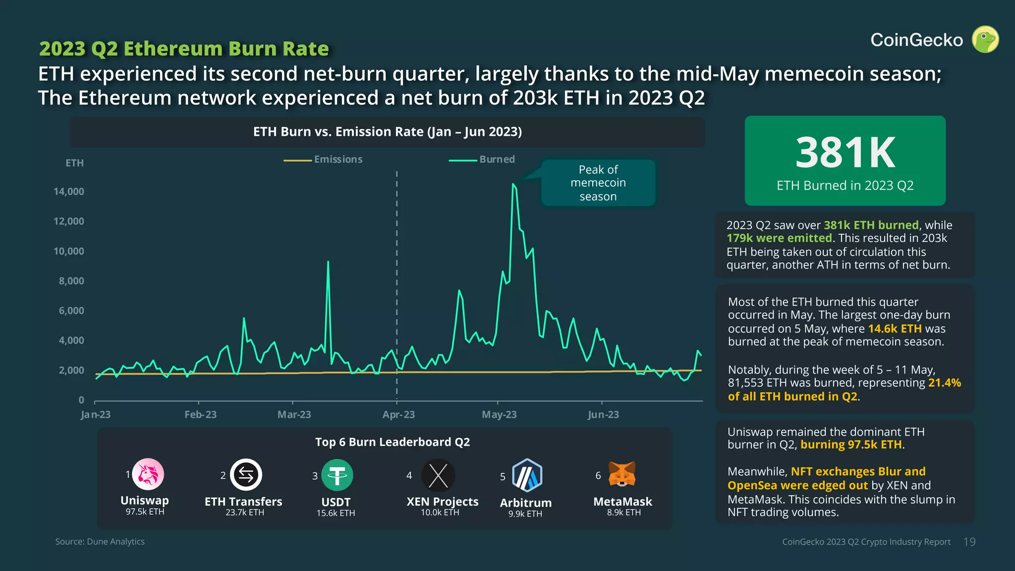 CoinGecko 2023 Q2 Crypto Industry Report 19
2023 Q2 Ethereum Burn Rate
ETH experienced its second net-burn quarter, largely thanks to the mid-May memecoin season;
The Ethereum network experienced a net burn of 203k ETH in 2023 Q2
ETH
Top 6 Burn Leaderboard Q2
2023 Q2 saw over 381k ETH burned, while
179k were emitted. This resulted in 203k
ETH being taken out of circulation this
quarter, another ATH in terms of net burn.
Most of the ETH burned this quarter
occurred in May. The largest one-day burn
occurred on 5 May, where 14.6k ETH was
burned at the peak of memecoin season.
Notably, during the week of 5 – 11 May,
81,553 ETH was burned, representing 21.4%
of all ETH burned in Q2.
Uniswap remained the dominant ETH
burner in Q2, burning 97.5k ETH.
Meanwhile, NFT exchanges Blur and
OpenSea were edged out by XEN and
MetaMask. This coincides with the slump in
NFT trading volumes.
4
XEN Projects
10.0k ETH
2
ETH Transfers
23.7k ETH
3
USDT
15.6k ETH
1
Uniswap
97.5k ETH
5
Arbitrum
9.9k ETH
6
MetaMask
8.9k ETH
Source: Dune Analytics
0
2,000
4,000
6,000
8,000
10,000
12,000
14,000
Jan-23 Feb-23 Mar-23 Apr-23 May-23 Jun-23
Emissions Burned
Peak of
memecoin
season
381K
ETH Burned in 2023 Q2
ETH Burn vs. Emission Rate (Jan – Jun 2023)
 