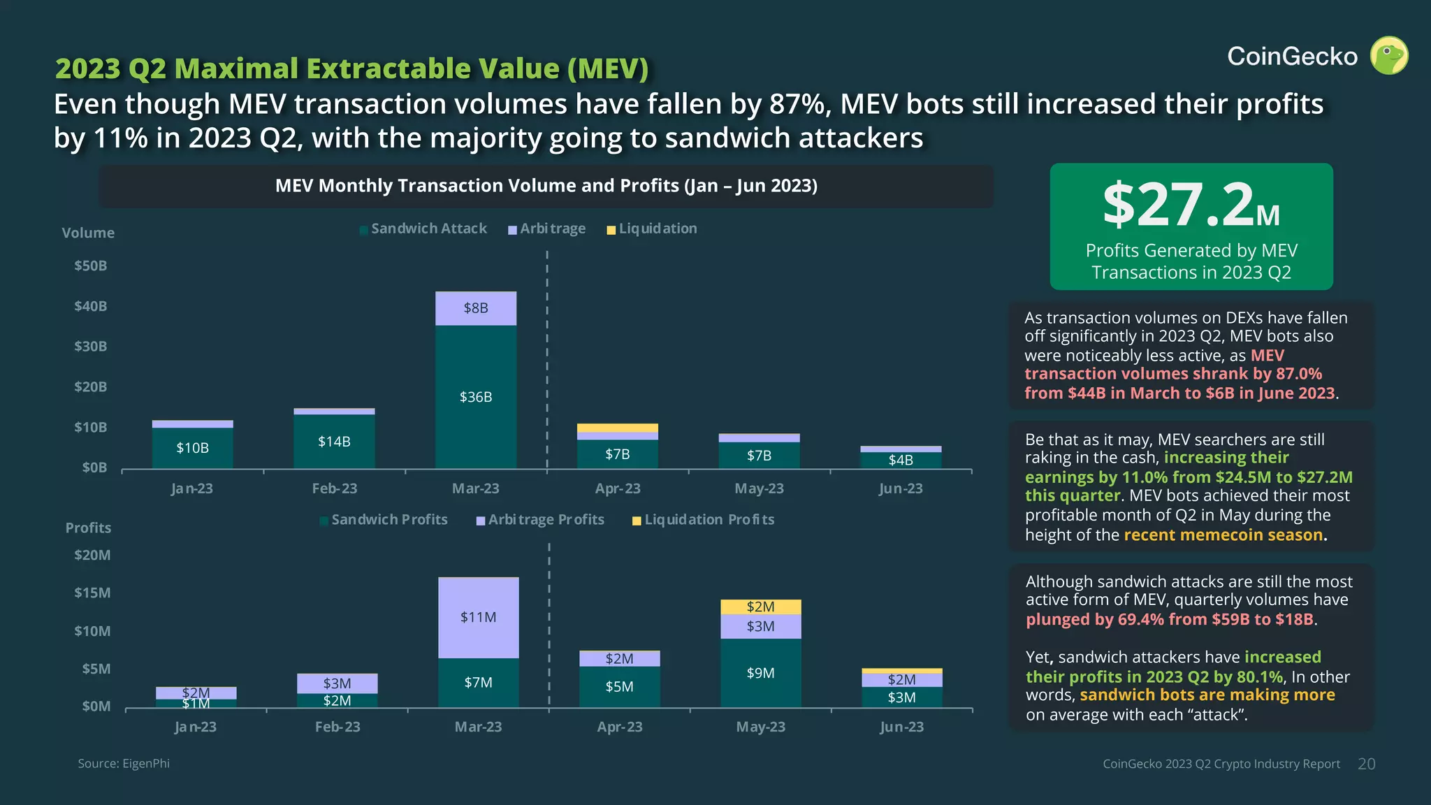 CoinGecko 2023 Q2 Crypto Industry Report
$1M $2M
$7M $5M
$9M
$3M
$2M
$3M
$11M
$2M
$3M
$2M
$2M
$0M
$5M
$10M
$15M
$20M
Jan-23 Feb-23 Mar-23 Apr-23 May-23 Jun-23
Sandwich Profits Arbitrage Profits Liquidation Profits
20
2023 Q2 Maximal Extractable Value (MEV)
Even though MEV transaction volumes have fallen by 87%, MEV bots still increased their profits
by 11% in 2023 Q2, with the majority going to sandwich attackers
Volume
Profits
Source: EigenPhi
As transaction volumes on DEXs have fallen
off significantly in 2023 Q2, MEV bots also
were noticeably less active, as MEV
transaction volumes shrank by 87.0%
from $44B in March to $6B in June 2023.
Although sandwich attacks are still the most
active form of MEV, quarterly volumes have
plunged by 69.4% from $59B to $18B.
Yet, sandwich attackers have increased
their profits in 2023 Q2 by 80.1%, In other
words, sandwich bots are making more
on average with each “attack”.
Be that as it may, MEV searchers are still
raking in the cash, increasing their
earnings by 11.0% from $24.5M to $27.2M
this quarter. MEV bots achieved their most
profitable month of Q2 in May during the
height of the recent memecoin season.
$10B $14B
$36B
$7B $7B $4B
$8B
$0B
$10B
$20B
$30B
$40B
$50B
Jan-23 Feb-23 Mar-23 Apr-23 May-23 Jun-23
Sandwich Attack Arbitrage Liquidation
$27.2M
Profits Generated by MEV
Transactions in 2023 Q2
MEV Monthly Transaction Volume and Profits (Jan – Jun 2023)
 