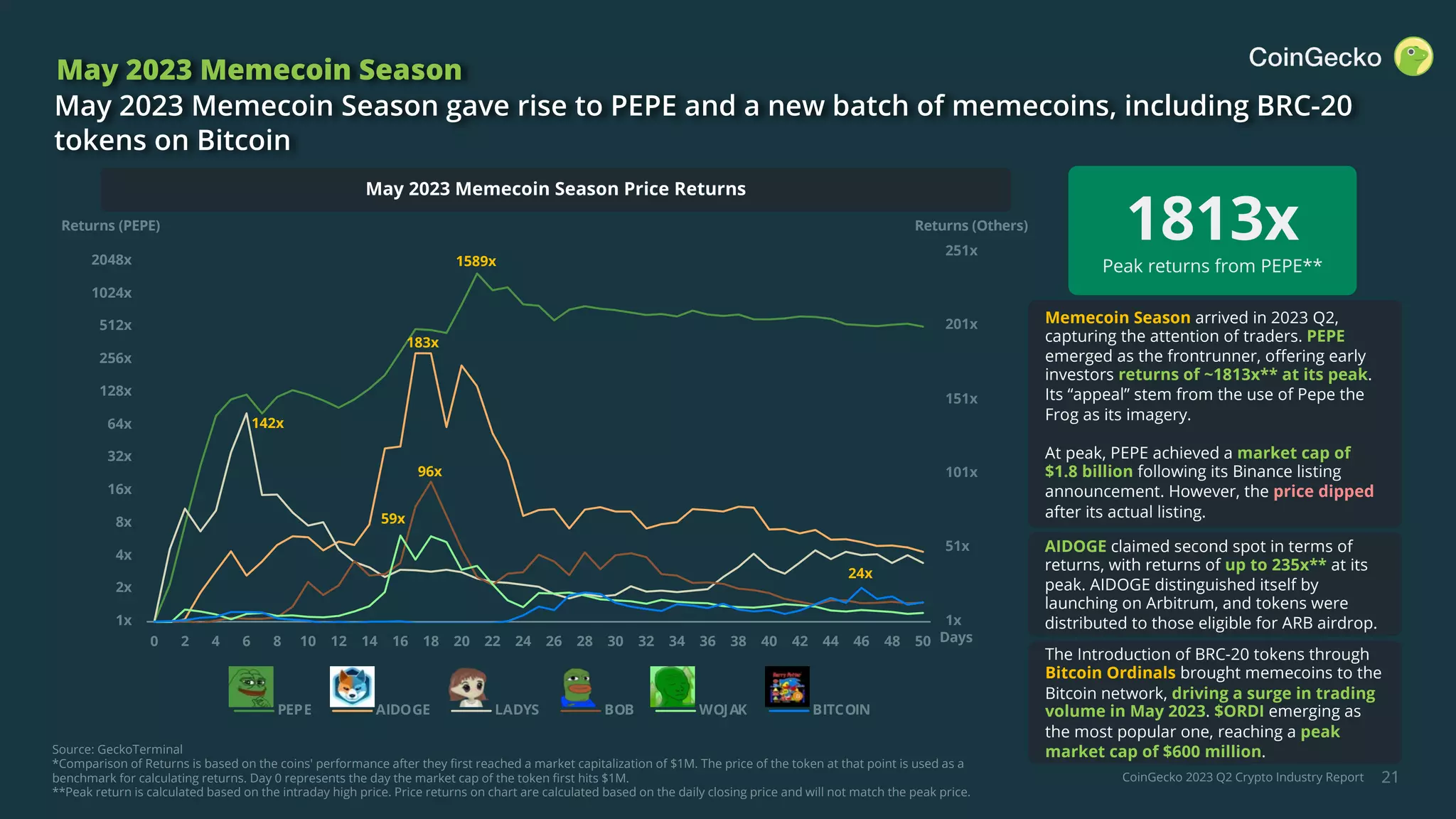 CoinGecko 2023 Q2 Crypto Industry Report
1589x
183x
142x
96x
59x
24x
1x
51x
101x
151x
201x
251x
1x
2x
4x
8x
16x
32x
64x
128x
256x
512x
1024x
2048x
0 2 4 6 8 10 12 14 16 18 20 22 24 26 28 30 32 34 36 38 40 42 44 46 48 50
PEPE AIDOGE LADYS BOB WOJAK BITCOIN
21
21
21
May 2023 Memecoin Season
May 2023 Memecoin Season gave rise to PEPE and a new batch of memecoins, including BRC-20
tokens on Bitcoin
AIDOGE claimed second spot in terms of
returns, with returns of up to 235x** at its
peak. AIDOGE distinguished itself by
launching on Arbitrum, and tokens were
distributed to those eligible for ARB airdrop.
The Introduction of BRC-20 tokens through
Bitcoin Ordinals brought memecoins to the
Bitcoin network, driving a surge in trading
volume in May 2023. $ORDI emerging as
the most popular one, reaching a peak
market cap of $600 million.
Source: GeckoTerminal
*Comparison of Returns is based on the coins' performance after they first reached a market capitalization of $1M. The price of the token at that point is used as a
benchmark for calculating returns. Day 0 represents the day the market cap of the token first hits $1M.
**Peak return is calculated based on the intraday high price. Price returns on chart are calculated based on the daily closing price and will not match the peak price.
Memecoin Season arrived in 2023 Q2,
capturing the attention of traders. PEPE
emerged as the frontrunner, offering early
investors returns of ~1813x** at its peak.
Its “appeal” stem from the use of Pepe the
Frog as its imagery.
At peak, PEPE achieved a market cap of
$1.8 billion following its Binance listing
announcement. However, the price dipped
after its actual listing.
Returns (PEPE)
Days
Returns (Others)
1813x
Peak returns from PEPE**
May 2023 Memecoin Season Price Returns
 