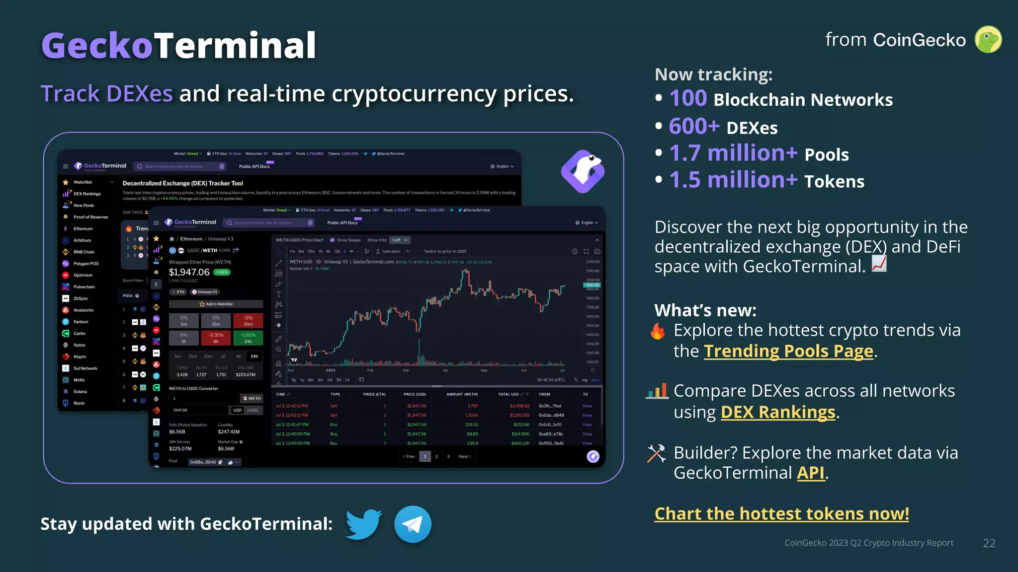 CoinGecko 2023 Q2 Crypto Industry Report 22
Track DEXes and real-time cryptocurrency prices.
GeckoTerminal
Now tracking:
• 100 Blockchain Networks
• 600+ DEXes
• 1.7 million+ Pools
• 1.5 million+ Tokens
Discover the next big opportunity in the
decentralized exchange (DEX) and DeFi
space with GeckoTerminal. 📈
What’s new:
• Explore the hottest crypto trends via
the Trending Pools Page.
• Compare DEXes across all networks
using DEX Rankings.
• Builder? Explore the market data via
GeckoTerminal API.
Chart the hottest tokens now!
Stay updated with GeckoTerminal:
from
 