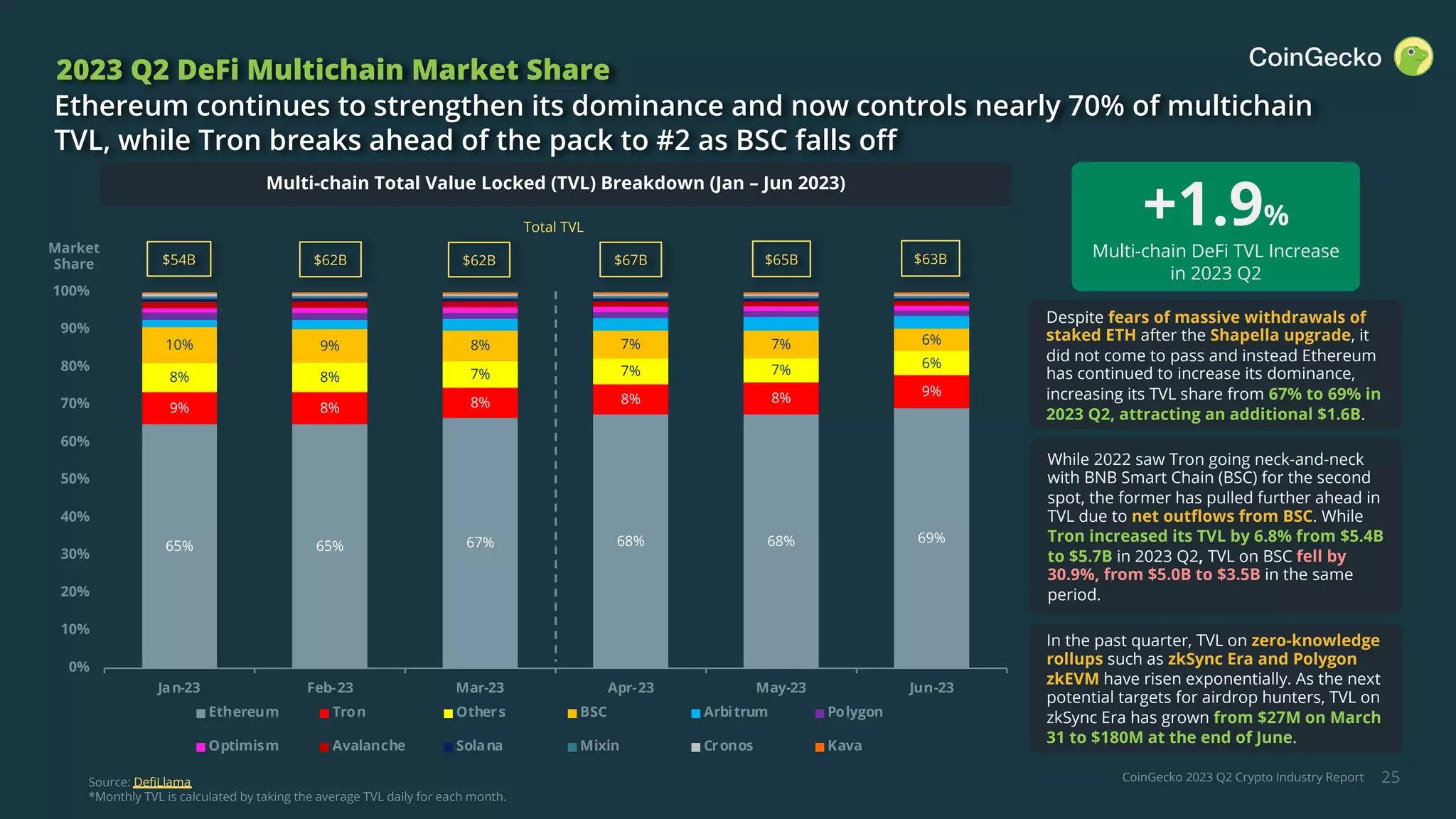 CoinGecko 2023 Q2 Crypto Industry Report 25
2023 Q2 DeFi Multichain Market Share
Ethereum continues to strengthen its dominance and now controls nearly 70% of multichain
TVL, while Tron breaks ahead of the pack to #2 as BSC falls off
$54B $62B $62B $67B $65B
Source: DefiLlama
*Monthly TVL is calculated by taking the average TVL daily for each month.
Market
Share $63B
Total TVL
Multi-chain Total Value Locked (TVL) Breakdown (Jan – Jun 2023)
Despite fears of massive withdrawals of
staked ETH after the Shapella upgrade, it
did not come to pass and instead Ethereum
has continued to increase its dominance,
increasing its TVL share from 67% to 69% in
2023 Q2, attracting an additional $1.6B.
While 2022 saw Tron going neck-and-neck
with BNB Smart Chain (BSC) for the second
spot, the former has pulled further ahead in
TVL due to net outflows from BSC. While
Tron increased its TVL by 6.8% from $5.4B
to $5.7B in 2023 Q2, TVL on BSC fell by
30.9%, from $5.0B to $3.5B in the same
period.
+1.9%
Multi-chain DeFi TVL Increase
in 2023 Q2
In the past quarter, TVL on zero-knowledge
rollups such as zkSync Era and Polygon
zkEVM have risen exponentially. As the next
potential targets for airdrop hunters, TVL on
zkSync Era has grown from $27M on March
31 to $180M at the end of June.
65% 65% 67% 68% 68% 69%
9% 8% 8% 8% 8% 9%
8% 8% 7% 7% 7% 6%
10% 9% 8% 7% 7% 6%
0%
10%
20%
30%
40%
50%
60%
70%
80%
90%
100%
Jan-23 Feb-23 Mar-23 Apr-23 May-23 Jun-23
Ethereum Tron Others BSC Arbitrum Polygon
Optimism Avalanche Solana Mixin Cronos Kava
 
