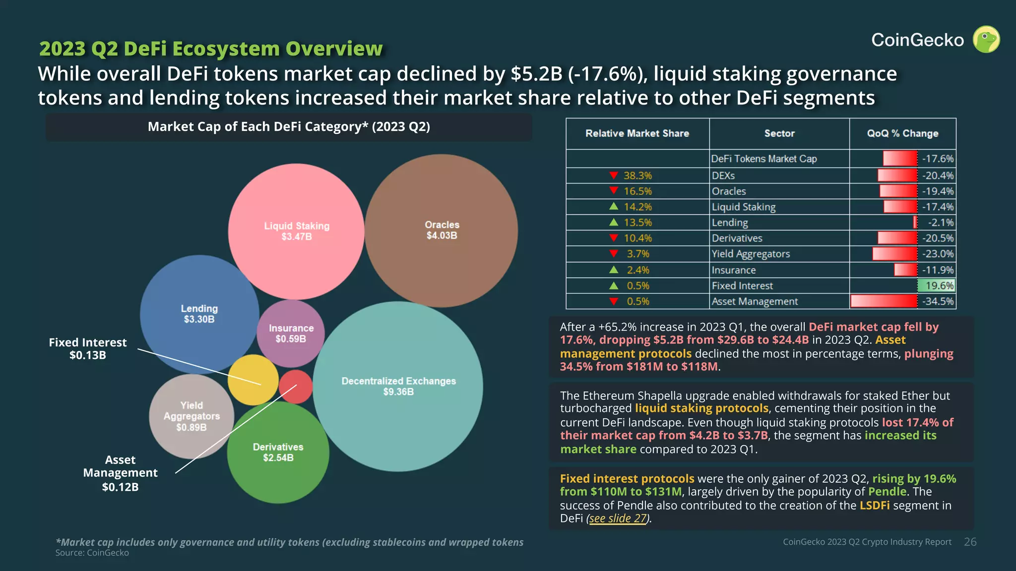 CoinGecko 2023 Q2 Crypto Industry Report 26
2023 Q2 DeFi Ecosystem Overview
While overall DeFi tokens market cap declined by $5.2B (-17.6%), liquid staking governance
tokens and lending tokens increased their market share relative to other DeFi segments
Asset
Management
$0.12B
Fixed Interest
$0.13B
After a +65.2% increase in 2023 Q1, the overall DeFi market cap fell by
17.6%, dropping $5.2B from $29.6B to $24.4B in 2023 Q2. Asset
management protocols declined the most in percentage terms, plunging
34.5% from $181M to $118M.
The Ethereum Shapella upgrade enabled withdrawals for staked Ether but
turbocharged liquid staking protocols, cementing their position in the
current DeFi landscape. Even though liquid staking protocols lost 17.4% of
their market cap from $4.2B to $3.7B, the segment has increased its
market share compared to 2023 Q1.
Fixed interest protocols were the only gainer of 2023 Q2, rising by 19.6%
from $110M to $131M, largely driven by the popularity of Pendle. The
success of Pendle also contributed to the creation of the LSDFi segment in
DeFi (see slide 27).
Market Cap of Each DeFi Category* (2023 Q2)
*Market cap includes only governance and utility tokens (excluding stablecoins and wrapped tokens
Source: CoinGecko
 