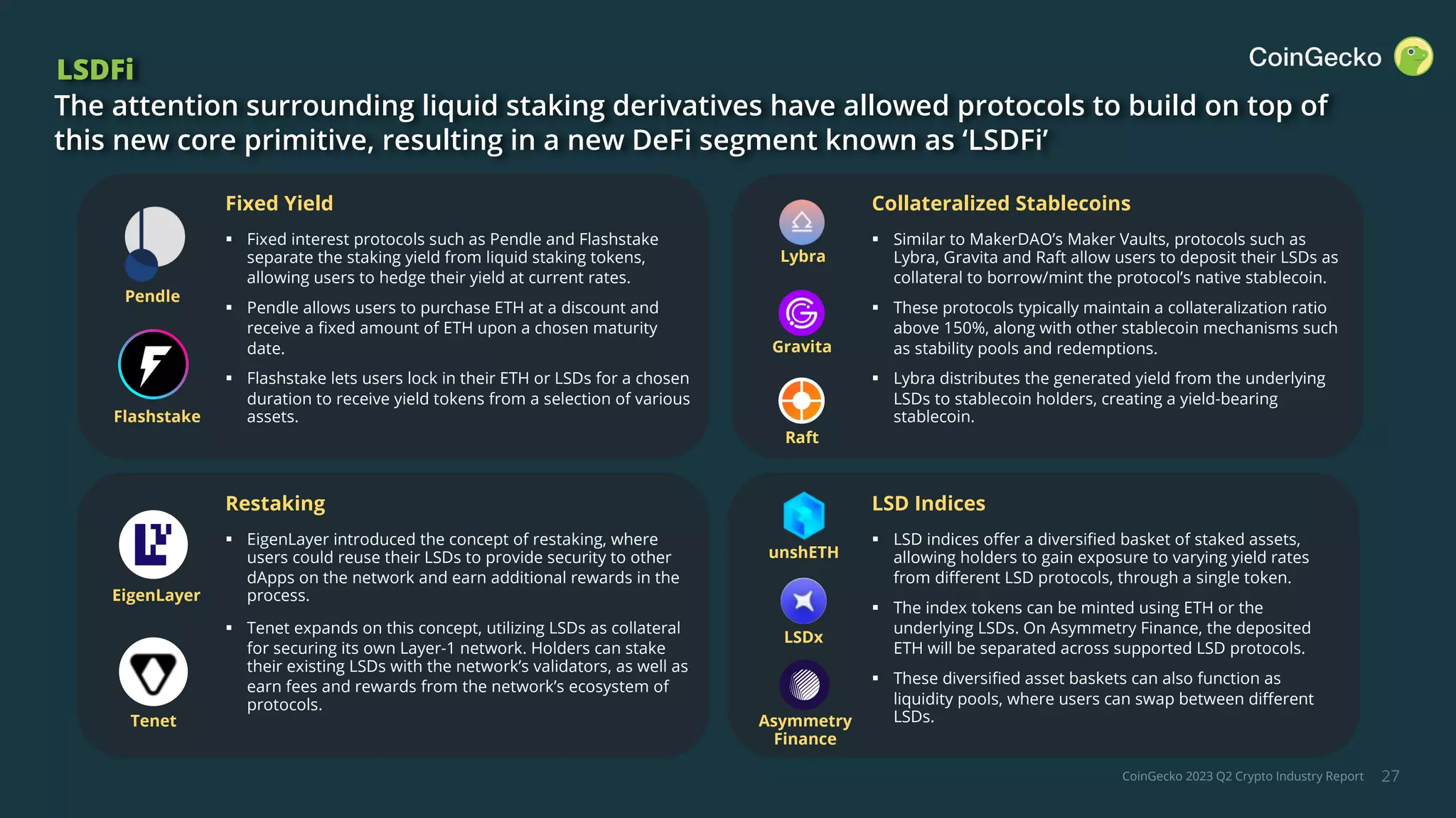 CoinGecko 2023 Q2 Crypto Industry Report 27
LSDFi
The attention surrounding liquid staking derivatives have allowed protocols to build on top of
this new core primitive, resulting in a new DeFi segment known as ‘LSDFi’
Fixed Yield
§ Fixed interest protocols such as Pendle and Flashstake
separate the staking yield from liquid staking tokens,
allowing users to hedge their yield at current rates.
§ Pendle allows users to purchase ETH at a discount and
receive a fixed amount of ETH upon a chosen maturity
date.
§ Flashstake lets users lock in their ETH or LSDs for a chosen
duration to receive yield tokens from a selection of various
assets.
Flashstake
Collateralized Stablecoins
§ Similar to MakerDAO’s Maker Vaults, protocols such as
Lybra, Gravita and Raft allow users to deposit their LSDs as
collateral to borrow/mint the protocol’s native stablecoin.
§ These protocols typically maintain a collateralization ratio
above 150%, along with other stablecoin mechanisms such
as stability pools and redemptions.
§ Lybra distributes the generated yield from the underlying
LSDs to stablecoin holders, creating a yield-bearing
stablecoin.
Lybra
Raft
Gravita
Restaking
§ EigenLayer introduced the concept of restaking, where
users could reuse their LSDs to provide security to other
dApps on the network and earn additional rewards in the
process.
§ Tenet expands on this concept, utilizing LSDs as collateral
for securing its own Layer-1 network. Holders can stake
their existing LSDs with the network’s validators, as well as
earn fees and rewards from the network’s ecosystem of
protocols.
LSD Indices
§ LSD indices offer a diversified basket of staked assets,
allowing holders to gain exposure to varying yield rates
from different LSD protocols, through a single token.
§ The index tokens can be minted using ETH or the
underlying LSDs. On Asymmetry Finance, the deposited
ETH will be separated across supported LSD protocols.
§ These diversified asset baskets can also function as
liquidity pools, where users can swap between different
LSDs.
Tenet
EigenLayer
unshETH
LSDx
Asymmetry
Finance
Pendle
 