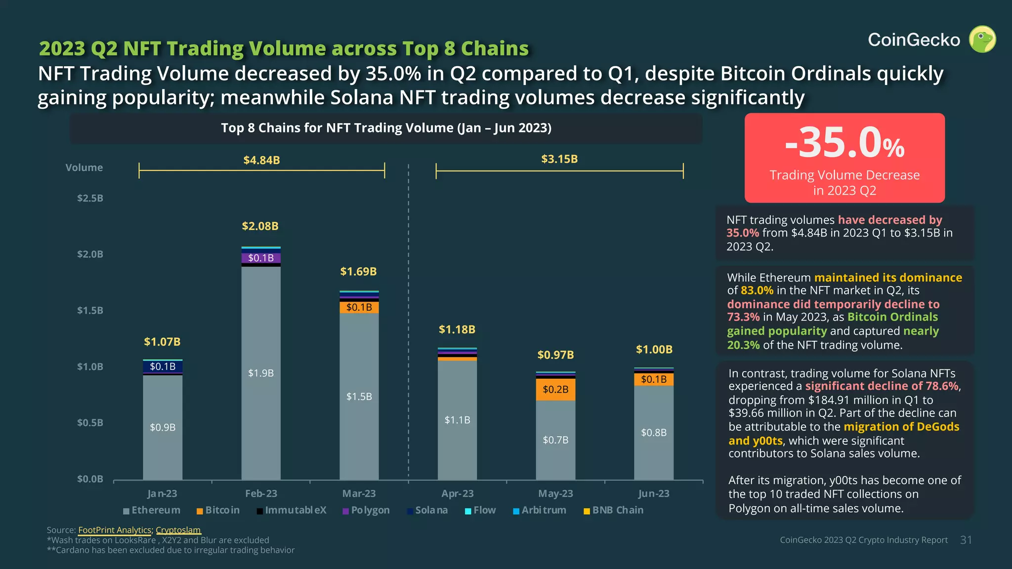 CoinGecko 2023 Q2 Crypto Industry Report
$0.9B
$1.9B
$1.5B
$1.1B
$0.7B
$0.8B
$0.1B
$0.2B
$0.1B
$0.1B
$0.1B
$0.0B
$0.5B
$1.0B
$1.5B
$2.0B
$2.5B
Jan-23 Feb-23 Mar-23 Apr-23 May-23 Jun-23
Ethereum Bitcoin ImmutableX Polygon Solana Flow Arbitrum BNB Chain
31
2023 Q2 NFT Trading Volume across Top 8 Chains
NFT Trading Volume decreased by 35.0% in Q2 compared to Q1, despite Bitcoin Ordinals quickly
gaining popularity; meanwhile Solana NFT trading volumes decrease significantly
$4.84B
Source: FootPrint Analytics; Cryptoslam
*Wash trades on LooksRare , X2Y2 and Blur are excluded
**Cardano has been excluded due to irregular trading behavior
Volume
$3.15B
Top 8 Chains for NFT Trading Volume (Jan – Jun 2023)
-35.0%
Trading Volume Decrease
in 2023 Q2
$1.07B
$2.08B
$1.69B
$0.97B $1.00B
$1.18B
NFT trading volumes have decreased by
35.0% from $4.84B in 2023 Q1 to $3.15B in
2023 Q2.
While Ethereum maintained its dominance
of 83.0% in the NFT market in Q2, its
dominance did temporarily decline to
73.3% in May 2023, as Bitcoin Ordinals
gained popularity and captured nearly
20.3% of the NFT trading volume.
In contrast, trading volume for Solana NFTs
experienced a significant decline of 78.6%,
dropping from $184.91 million in Q1 to
$39.66 million in Q2. Part of the decline can
be attributable to the migration of DeGods
and y00ts, which were significant
contributors to Solana sales volume.
After its migration, y00ts has become one of
the top 10 traded NFT collections on
Polygon on all-time sales volume.
 