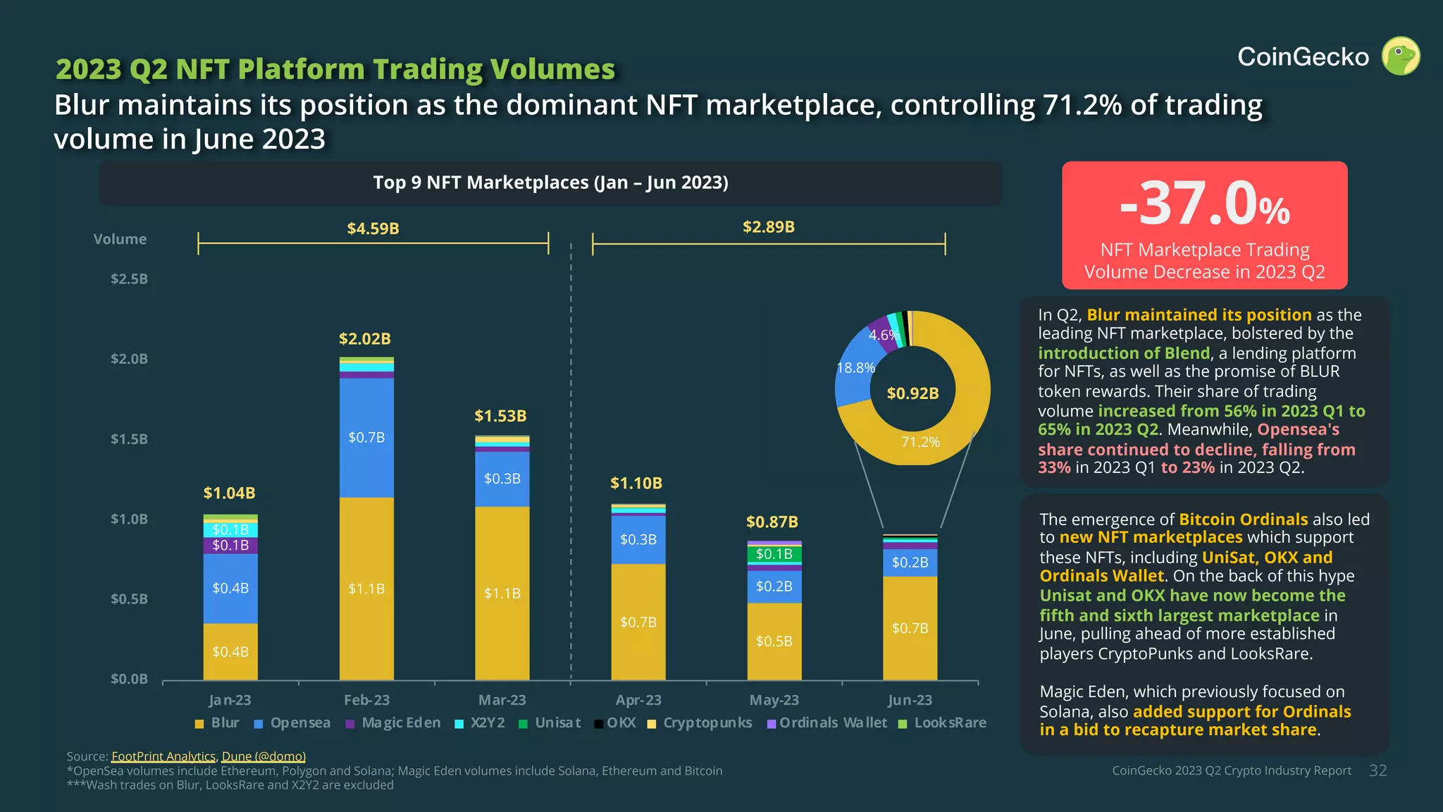 CoinGecko 2023 Q2 Crypto Industry Report
$0.4B
$1.1B $1.1B
$0.7B
$0.5B
$0.7B
$0.4B
$0.7B
$0.3B
$0.3B
$0.2B
$0.2B
$0.1B
$0.1B
$0.1B
$0.0B
$0.5B
$1.0B
$1.5B
$2.0B
$2.5B
Jan-23 Feb-23 Mar-23 Apr-23 May-23 Jun-23
Blur Opensea Magic Eden X2Y2 Unisat OKX Cryptopunks Ordinals Wallet LooksRare
$0.92B
$1.04B
$1.10B
$0.87B
$2.02B
$1.53B
71.2%
18.8%
4.6%
32
2023 Q2 NFT Platform Trading Volumes
Blur maintains its position as the dominant NFT marketplace, controlling 71.2% of trading
volume in June 2023
In Q2, Blur maintained its position as the
leading NFT marketplace, bolstered by the
introduction of Blend, a lending platform
for NFTs, as well as the promise of BLUR
token rewards. Their share of trading
volume increased from 56% in 2023 Q1 to
65% in 2023 Q2. Meanwhile, Opensea's
share continued to decline, falling from
33% in 2023 Q1 to 23% in 2023 Q2.
-37.0%
NFT Marketplace Trading
Volume Decrease in 2023 Q2
The emergence of Bitcoin Ordinals also led
to new NFT marketplaces which support
these NFTs, including UniSat, OKX and
Ordinals Wallet. On the back of this hype
Unisat and OKX have now become the
fifth and sixth largest marketplace in
June, pulling ahead of more established
players CryptoPunks and LooksRare.
Magic Eden, which previously focused on
Solana, also added support for Ordinals
in a bid to recapture market share.
Source: FootPrint Analytics, Dune (@domo)
*OpenSea volumes include Ethereum, Polygon and Solana; Magic Eden volumes include Solana, Ethereum and Bitcoin
***Wash trades on Blur, LooksRare and X2Y2 are excluded
$4.59B $2.89B
Top 9 NFT Marketplaces (Jan – Jun 2023)
Volume
 