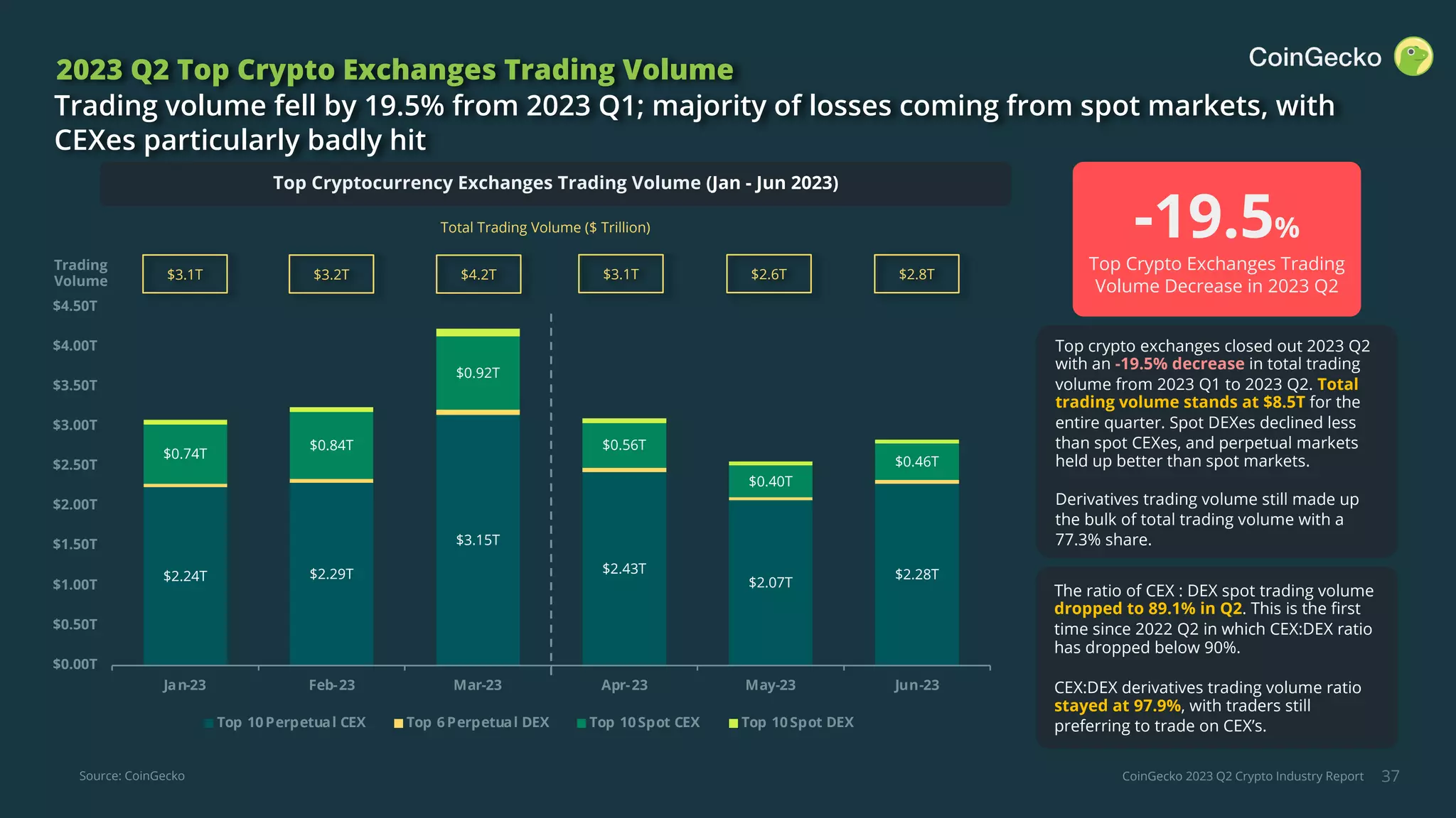 CoinGecko 2023 Q2 Crypto Industry Report 37
2023 Q2 Top Crypto Exchanges Trading Volume
Trading volume fell by 19.5% from 2023 Q1; majority of losses coming from spot markets, with
CEXes particularly badly hit
-19.5%
Top Crypto Exchanges Trading
Volume Decrease in 2023 Q2
Trading
Volume
Source: CoinGecko
Total Trading Volume ($ Trillion)
$3.1T $2.6T $2.8T
$3.1T $3.2T $4.2T
The ratio of CEX : DEX spot trading volume
dropped to 89.1% in Q2. This is the first
time since 2022 Q2 in which CEX:DEX ratio
has dropped below 90%.
CEX:DEX derivatives trading volume ratio
stayed at 97.9%, with traders still
preferring to trade on CEX’s.
Top crypto exchanges closed out 2023 Q2
with an -19.5% decrease in total trading
volume from 2023 Q1 to 2023 Q2. Total
trading volume stands at $8.5T for the
entire quarter. Spot DEXes declined less
than spot CEXes, and perpetual markets
held up better than spot markets.
Derivatives trading volume still made up
the bulk of total trading volume with a
77.3% share.
Top Cryptocurrency Exchanges Trading Volume (Jan - Jun 2023)
$2.24T $2.29T
$3.15T
$2.43T
$2.07T
$2.28T
$0.74T
$0.84T
$0.92T
$0.56T
$0.40T
$0.46T
$0.00T
$0.50T
$1.00T
$1.50T
$2.00T
$2.50T
$3.00T
$3.50T
$4.00T
$4.50T
Jan-23 Feb-23 Mar-23 Apr-23 May-23 Jun-23
Top 10Perpetual CEX Top 6Perpetual DEX Top 10Spot CEX Top 10Spot DEX
 