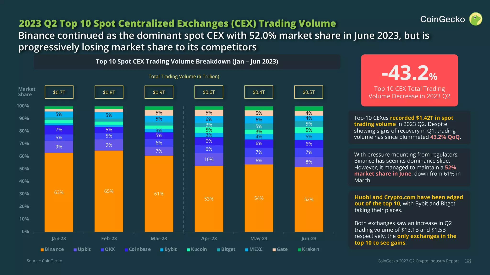 CoinGecko 2023 Q2 Crypto Industry Report
63% 65%
61%
53% 54% 52%
9% 9%
7%
10% 6% 8%
5% 5%
6%
6%
7% 7%
7% 5%
5%
6%
6% 6%
3%
3% 4% 5%
5% 3% 5%
3% 5%
5%
5% 5%
5% 6% 6% 4%
5% 5% 5% 4%
0%
10%
20%
30%
40%
50%
60%
70%
80%
90%
100%
Jan-23 Feb-23 Mar-23 Apr-23 May-23 Jun-23
Binance Upbit OKX Coinbase Bybit Kucoin Bitget MEXC Gate Kraken
38
2023 Q2 Top 10 Spot Centralized Exchanges (CEX) Trading Volume
Binance continued as the dominant spot CEX with 52.0% market share in June 2023, but is
progressively losing market share to its competitors
Total Trading Volume ($ Trillion) -43.2%
Top 10 CEX Total Trading
Volume Decrease in 2023 Q2
Source: CoinGecko
Top 10 Spot CEX Trading Volume Breakdown (Jan – Jun 2023)
Market
Share
Top-10 CEXes recorded $1.42T in spot
trading volume in 2023 Q2. Despite
showing signs of recovery in Q1, trading
volume has since plummeted 43.2% QoQ.
With pressure mounting from regulators,
Binance has seen its dominance slide.
However, it managed to maintain a 52%
market share in June, down from 61% in
March.
Huobi and Crypto.com have been edged
out of the top 10, with Bybit and Bitget
taking their places.
Both exchanges saw an increase in Q2
trading volume of $13.1B and $1.5B
respectively, the only exchanges in the
top 10 to see gains.
$0.6T $0.4T $0.5T
$0.7T $0.8T $0.9T
 