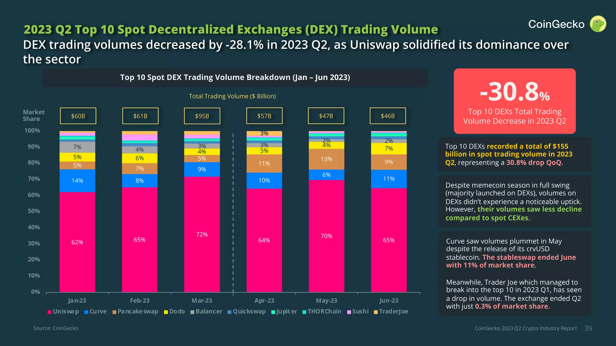 CoinGecko 2023 Q2 Crypto Industry Report
62% 65%
72%
64%
70%
65%
14% 8%
9%
10%
6%
11%
5%
7%
5%
11%
13% 9%
5% 6%
4% 5%
4%
7%
7% 4%
3% 3%
2% 2%
3%
0%
10%
20%
30%
40%
50%
60%
70%
80%
90%
100%
Jan-23 Feb-23 Mar-23 Apr-23 May-23 Jun-23
Uniswap Curve Pancakeswap Dodo Balancer Quickswap Jupiter THORChain Sushi TraderJoe
39
2023 Q2 Top 10 Spot Decentralized Exchanges (DEX) Trading Volume
DEX trading volumes decreased by -28.1% in 2023 Q2, as Uniswap solidified its dominance over
the sector
Curve saw volumes plummet in May
despite the release of its crvUSD
stablecoin. The stableswap ended June
with 11% of market share.
Meanwhile, Trader Joe which managed to
break into the top 10 in 2023 Q1, has seen
a drop in volume. The exchange ended Q2
with just 0.3% of market share.
Top 10 DEXs recorded a total of $155
billion in spot trading volume in 2023
Q2, representing a 30.8% drop QoQ.
-30.8%
Top 10 DEXs Total Trading
Volume Decrease in 2023 Q2
Despite memecoin season in full swing
(majority launched on DEXs), volumes on
DEXs didn’t experience a noticeable uptick.
However, their volumes saw less decline
compared to spot CEXes.
Source: CoinGecko
Top 10 Spot DEX Trading Volume Breakdown (Jan – Jun 2023)
Total Trading Volume ($ Billion)
Market
Share $57B $47B $46B
$60B $61B $95B
 