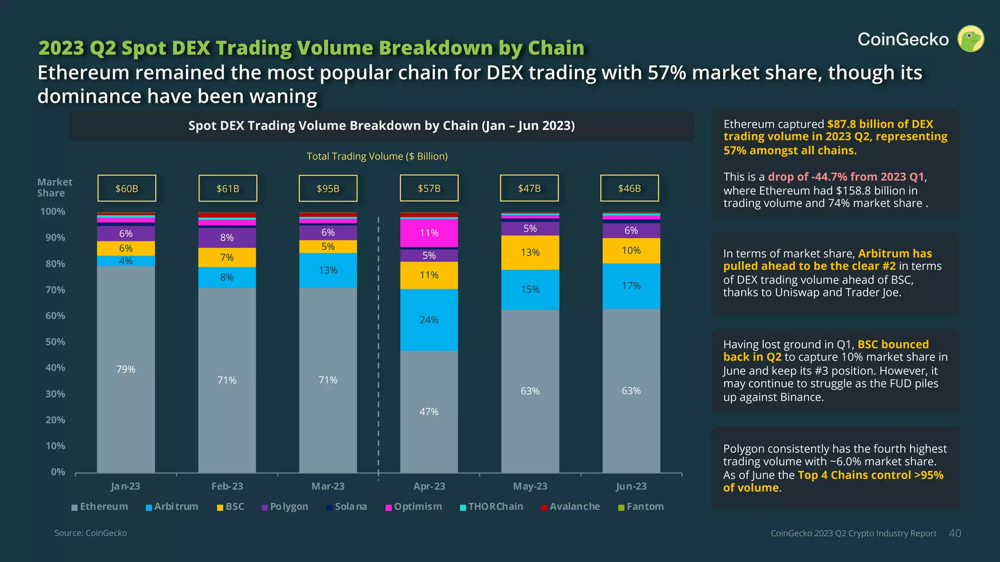 CoinGecko 2023 Q2 Crypto Industry Report
79%
71% 71%
47%
63% 63%
4%
8%
13%
24%
15% 17%
6%
7%
5%
11%
13% 10%
6% 8%
6%
5%
5% 6%
11%
0%
10%
20%
30%
40%
50%
60%
70%
80%
90%
100%
Jan-23 Feb-23 Mar-23 Apr-23 May-23 Jun-23
Ethereum Arbitrum BSC Polygon Solana Optimism THORChain Avalanche Fantom
40
2023 Q2 Spot DEX Trading Volume Breakdown by Chain
Ethereum remained the most popular chain for DEX trading with 57% market share, though its
dominance have been waning
Ethereum captured $87.8 billion of DEX
trading volume in 2023 Q2, representing
57% amongst all chains.
This is a drop of -44.7% from 2023 Q1,
where Ethereum had $158.8 billion in
trading volume and 74% market share .
In terms of market share, Arbitrum has
pulled ahead to be the clear #2 in terms
of DEX trading volume ahead of BSC,
thanks to Uniswap and Trader Joe.
Source: CoinGecko
Spot DEX Trading Volume Breakdown by Chain (Jan – Jun 2023)
Market
Share
Having lost ground in Q1, BSC bounced
back in Q2 to capture 10% market share in
June and keep its #3 position. However, it
may continue to struggle as the FUD piles
up against Binance.
Polygon consistently has the fourth highest
trading volume with ~6.0% market share.
As of June the Top 4 Chains control >95%
of volume.
Total Trading Volume ($ Billion)
$57B $47B $46B
$60B $61B $95B
 