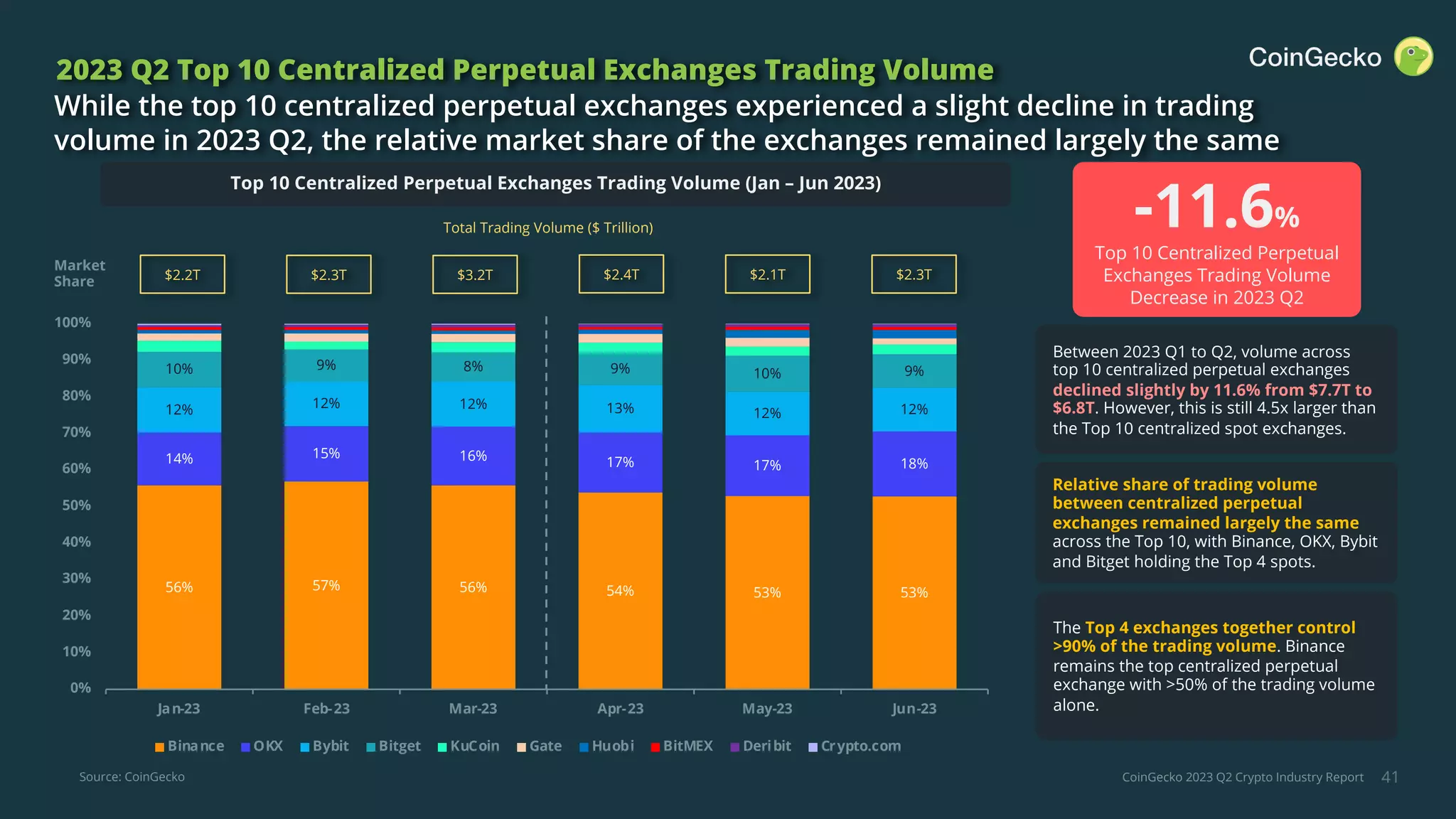 CoinGecko 2023 Q2 Crypto Industry Report
56% 57% 56% 54% 53% 53%
14% 15% 16% 17% 17% 18%
12% 12% 12% 13% 12% 12%
10% 9% 8% 9% 10% 9%
0%
10%
20%
30%
40%
50%
60%
70%
80%
90%
100%
Jan-23 Feb-23 Mar-23 Apr-23 May-23 Jun-23
Binance OKX Bybit Bitget KuCoin Gate Huobi BitMEX Deribit Crypto.com
41
2023 Q2 Top 10 Centralized Perpetual Exchanges Trading Volume
While the top 10 centralized perpetual exchanges experienced a slight decline in trading
volume in 2023 Q2, the relative market share of the exchanges remained largely the same
Between 2023 Q1 to Q2, volume across
top 10 centralized perpetual exchanges
declined slightly by 11.6% from $7.7T to
$6.8T. However, this is still 4.5x larger than
the Top 10 centralized spot exchanges.
Relative share of trading volume
between centralized perpetual
exchanges remained largely the same
across the Top 10, with Binance, OKX, Bybit
and Bitget holding the Top 4 spots.
The Top 4 exchanges together control
>90% of the trading volume. Binance
remains the top centralized perpetual
exchange with >50% of the trading volume
alone.
Source: CoinGecko
-11.6%
Top 10 Centralized Perpetual
Exchanges Trading Volume
Decrease in 2023 Q2
Top 10 Centralized Perpetual Exchanges Trading Volume (Jan – Jun 2023)
Total Trading Volume ($ Trillion)
$2.4T $2.1T $2.3T
$2.2T $2.3T $3.2T
Market
Share
 