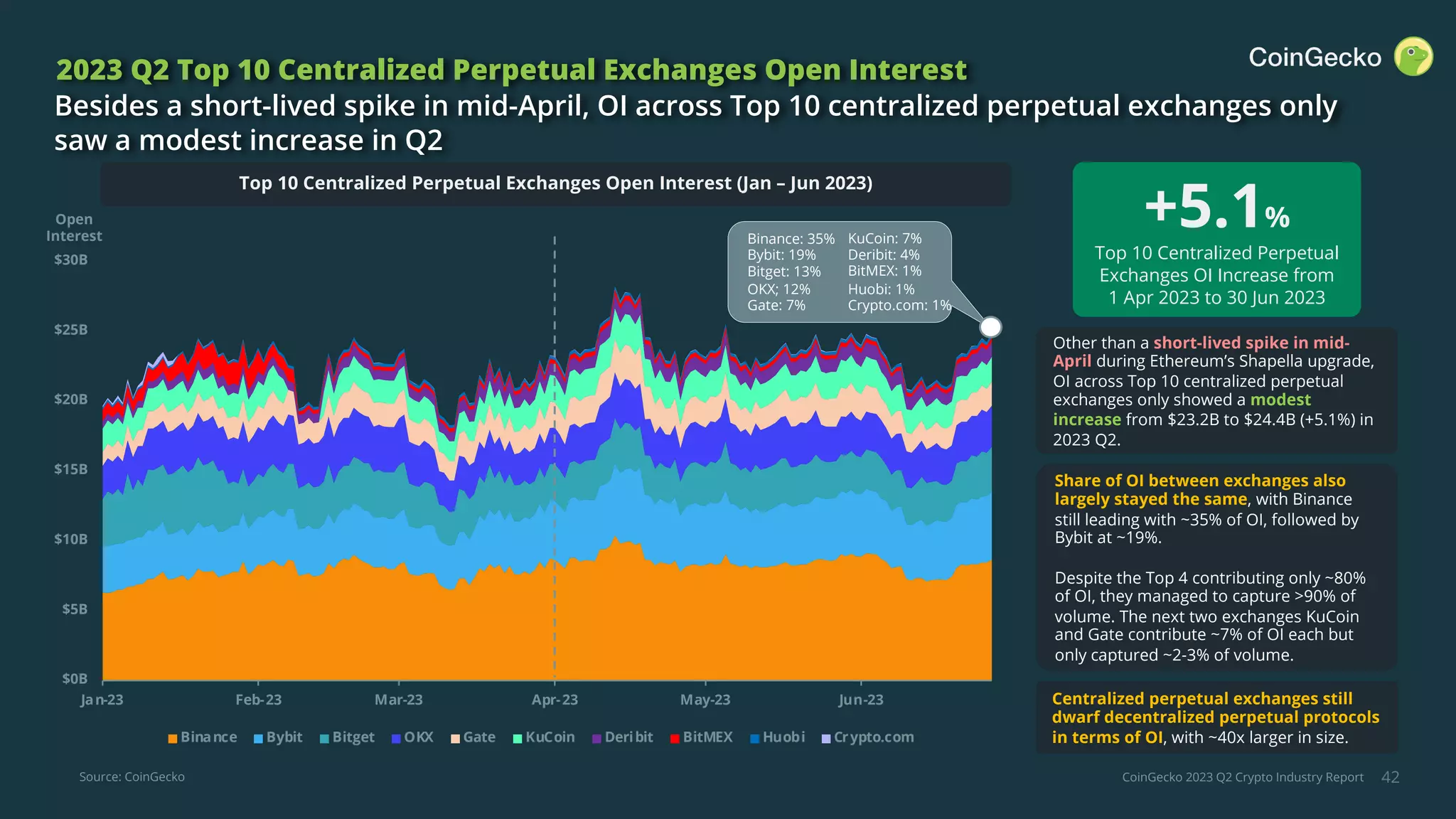 CoinGecko 2023 Q2 Crypto Industry Report
$0B
$5B
$10B
$15B
$20B
$25B
$30B
Jan-23 Feb-23 Mar-23 Apr-23 May-23 Jun-23
Binance Bybit Bitget OKX Gate KuCoin Deribit BitMEX Huobi Crypto.com
42
2023 Q2 Top 10 Centralized Perpetual Exchanges Open Interest
Besides a short-lived spike in mid-April, OI across Top 10 centralized perpetual exchanges only
saw a modest increase in Q2
Other than a short-lived spike in mid-
April during Ethereum’s Shapella upgrade,
OI across Top 10 centralized perpetual
exchanges only showed a modest
increase from $23.2B to $24.4B (+5.1%) in
2023 Q2.
Source: CoinGecko
+5.1%
Top 10 Centralized Perpetual
Exchanges OI Increase from
1 Apr 2023 to 30 Jun 2023
Centralized perpetual exchanges still
dwarf decentralized perpetual protocols
in terms of OI, with ~40x larger in size.
Top 10 Centralized Perpetual Exchanges Open Interest (Jan – Jun 2023)
Binance: 35%
Bybit: 19%
Bitget: 13%
OKX; 12%
Gate: 7%
KuCoin: 7%
Deribit: 4%
BitMEX: 1%
Huobi: 1%
Crypto.com: 1%
Open
Interest
Share of OI between exchanges also
largely stayed the same, with Binance
still leading with ~35% of OI, followed by
Bybit at ~19%.
Despite the Top 4 contributing only ~80%
of OI, they managed to capture >90% of
volume. The next two exchanges KuCoin
and Gate contribute ~7% of OI each but
only captured ~2-3% of volume.
 
