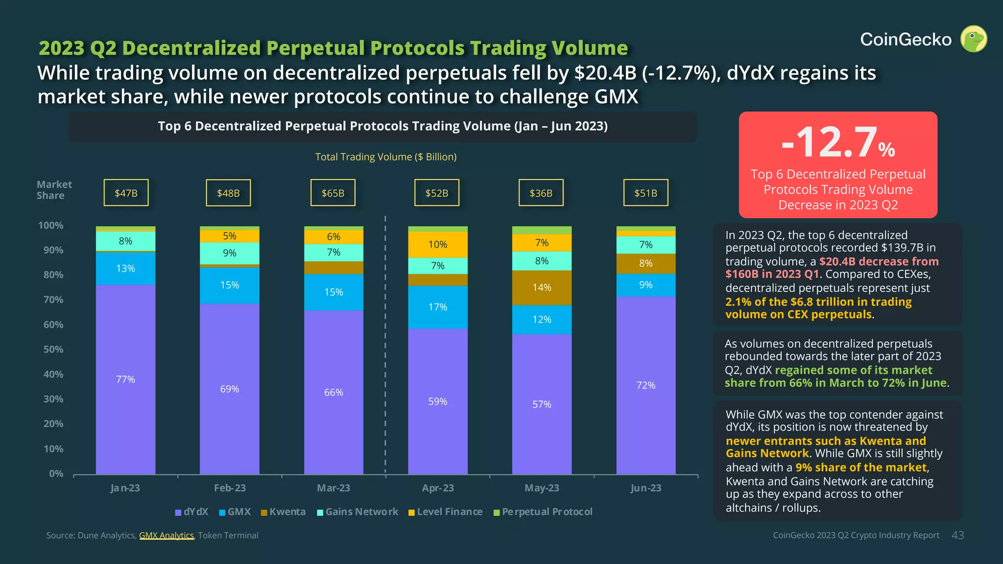 CoinGecko 2023 Q2 Crypto Industry Report
77%
69% 66%
59% 57%
72%
13%
15%
15%
17%
12%
9%
14%
8%
8%
9% 7%
7%
8%
7%
5% 6%
10% 7%
0%
10%
20%
30%
40%
50%
60%
70%
80%
90%
100%
Jan-23 Feb-23 Mar-23 Apr-23 May-23 Jun-23
dYdX GMX Kwenta Gains Network Level Finance Perpetual Protocol
43
2023 Q2 Decentralized Perpetual Protocols Trading Volume
While trading volume on decentralized perpetuals fell by $20.4B (-12.7%), dYdX regains its
market share, while newer protocols continue to challenge GMX
In 2023 Q2, the top 6 decentralized
perpetual protocols recorded $139.7B in
trading volume, a $20.4B decrease from
$160B in 2023 Q1. Compared to CEXes,
decentralized perpetuals represent just
2.1% of the $6.8 trillion in trading
volume on CEX perpetuals.
As volumes on decentralized perpetuals
rebounded towards the later part of 2023
Q2, dYdX regained some of its market
share from 66% in March to 72% in June.
While GMX was the top contender against
dYdX, its position is now threatened by
newer entrants such as Kwenta and
Gains Network. While GMX is still slightly
ahead with a 9% share of the market,
Kwenta and Gains Network are catching
up as they expand across to other
altchains / rollups.
Top 6 Decentralized Perpetual Protocols Trading Volume (Jan – Jun 2023)
Total Trading Volume ($ Billion)
$52B $36B $51B
$47B $48B $65B
Market
Share
Source: Dune Analytics, GMX Analytics, Token Terminal
-12.7%
Top 6 Decentralized Perpetual
Protocols Trading Volume
Decrease in 2023 Q2
 