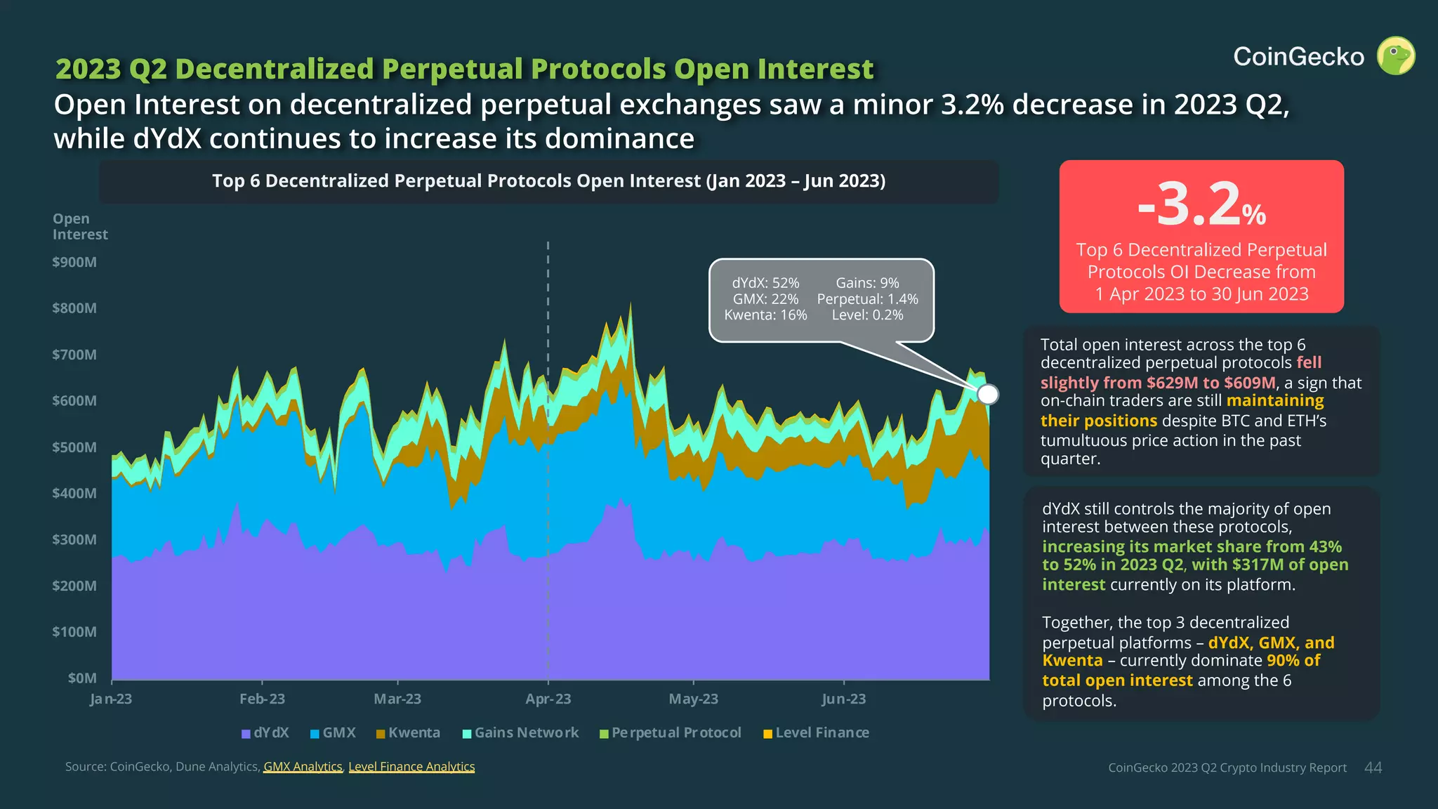 CoinGecko 2023 Q2 Crypto Industry Report
$0M
$100M
$200M
$300M
$400M
$500M
$600M
$700M
$800M
$900M
Jan-23 Feb-23 Mar-23 Apr-23 May-23 Jun-23 Jul-23
dYdX GMX Kwenta Gains Network Perpetual Protocol Level Finance
44
2023 Q2 Decentralized Perpetual Protocols Open Interest
Open Interest on decentralized perpetual exchanges saw a minor 3.2% decrease in 2023 Q2,
while dYdX continues to increase its dominance
Total open interest across the top 6
decentralized perpetual protocols fell
slightly from $629M to $609M, a sign that
on-chain traders are still maintaining
their positions despite BTC and ETH’s
tumultuous price action in the past
quarter.
dYdX still controls the majority of open
interest between these protocols,
increasing its market share from 43%
to 52% in 2023 Q2, with $317M of open
interest currently on its platform.
Together, the top 3 decentralized
perpetual platforms – dYdX, GMX, and
Kwenta – currently dominate 90% of
total open interest among the 6
protocols.
Top 6 Decentralized Perpetual Protocols Open Interest (Jan 2023 – Jun 2023)
Open
Interest
Source: CoinGecko, Dune Analytics, GMX Analytics, Level Finance Analytics
dYdX: 52%
GMX: 22%
Kwenta: 16%
Gains: 9%
Perpetual: 1.4%
Level: 0.2%
-3.2%
Top 6 Decentralized Perpetual
Protocols OI Decrease from
1 Apr 2023 to 30 Jun 2023
 