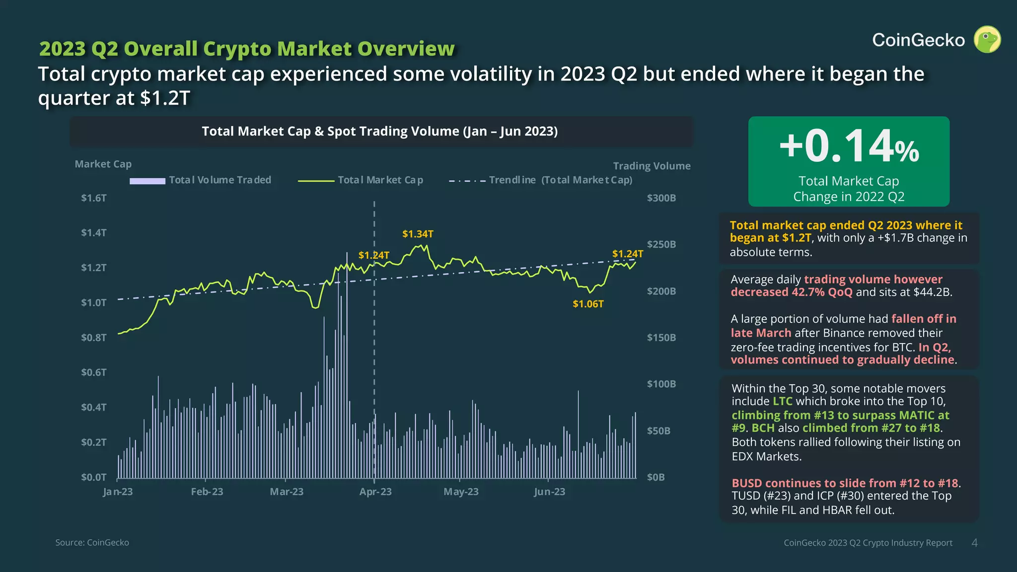 CoinGecko 2023 Q2 Crypto Industry Report
$0B
$50B
$100B
$150B
$200B
$250B
$300B
$0.0T
$0.2T
$0.4T
$0.6T
$0.8T
$1.0T
$1.2T
$1.4T
$1.6T
Jan-23 Feb-23 Mar-23 Apr-23 May-23 Jun-23 Jul-23
Total Volume Traded Total Market Cap Trendline (Total MarketCap)
$1.06T
$1.34T
4
2023 Q2 Overall Crypto Market Overview
Total crypto market cap experienced some volatility in 2023 Q2 but ended where it began the
quarter at $1.2T
Market Cap
Total Market Cap & Spot Trading Volume (Jan – Jun 2023)
Trading Volume
Total market cap ended Q2 2023 where it
began at $1.2T, with only a +$1.7B change in
absolute terms.
Average daily trading volume however
decreased 42.7% QoQ and sits at $44.2B.
A large portion of volume had fallen off in
late March after Binance removed their
zero-fee trading incentives for BTC. In Q2,
volumes continued to gradually decline.
+0.14%
Total Market Cap
Change in 2022 Q2
Within the Top 30, some notable movers
include LTC which broke into the Top 10,
climbing from #13 to surpass MATIC at
#9. BCH also climbed from #27 to #18.
Both tokens rallied following their listing on
EDX Markets.
BUSD continues to slide from #12 to #18.
TUSD (#23) and ICP (#30) entered the Top
30, while FIL and HBAR fell out.
$1.24T $1.24T
Source: CoinGecko
 