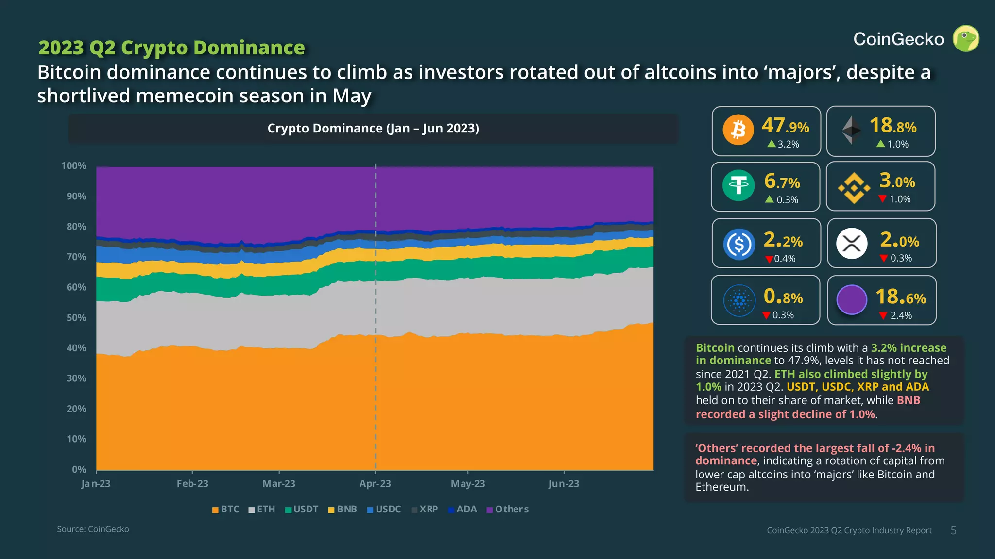 CoinGecko 2023 Q2 Crypto Industry Report
0%
10%
20%
30%
40%
50%
60%
70%
80%
90%
100%
Jan-23 Feb-23 Mar-23 Apr-23 May-23 Jun-23
BTC ETH USDT BNB USDC XRP ADA Others
5
2023 Q2 Crypto Dominance
Bitcoin dominance continues to climb as investors rotated out of altcoins into ‘majors’, despite a
shortlived memecoin season in May
Bitcoin continues its climb with a 3.2% increase
in dominance to 47.9%, levels it has not reached
since 2021 Q2. ETH also climbed slightly by
1.0% in 2023 Q2. USDT, USDC, XRP and ADA
held on to their share of market, while BNB
recorded a slight decline of 1.0%.
Source: CoinGecko
18.8%
1.0%
6.7%
0.3%
3.0%
1.0%
2.2%
0.4%
0.8%
0.3%
2.0%
0.3%
18.6%
2.4%
47.9%
3.2%
‘Others’ recorded the largest fall of -2.4% in
dominance, indicating a rotation of capital from
lower cap altcoins into ‘majors’ like Bitcoin and
Ethereum.
Crypto Dominance (Jan – Jun 2023)
 