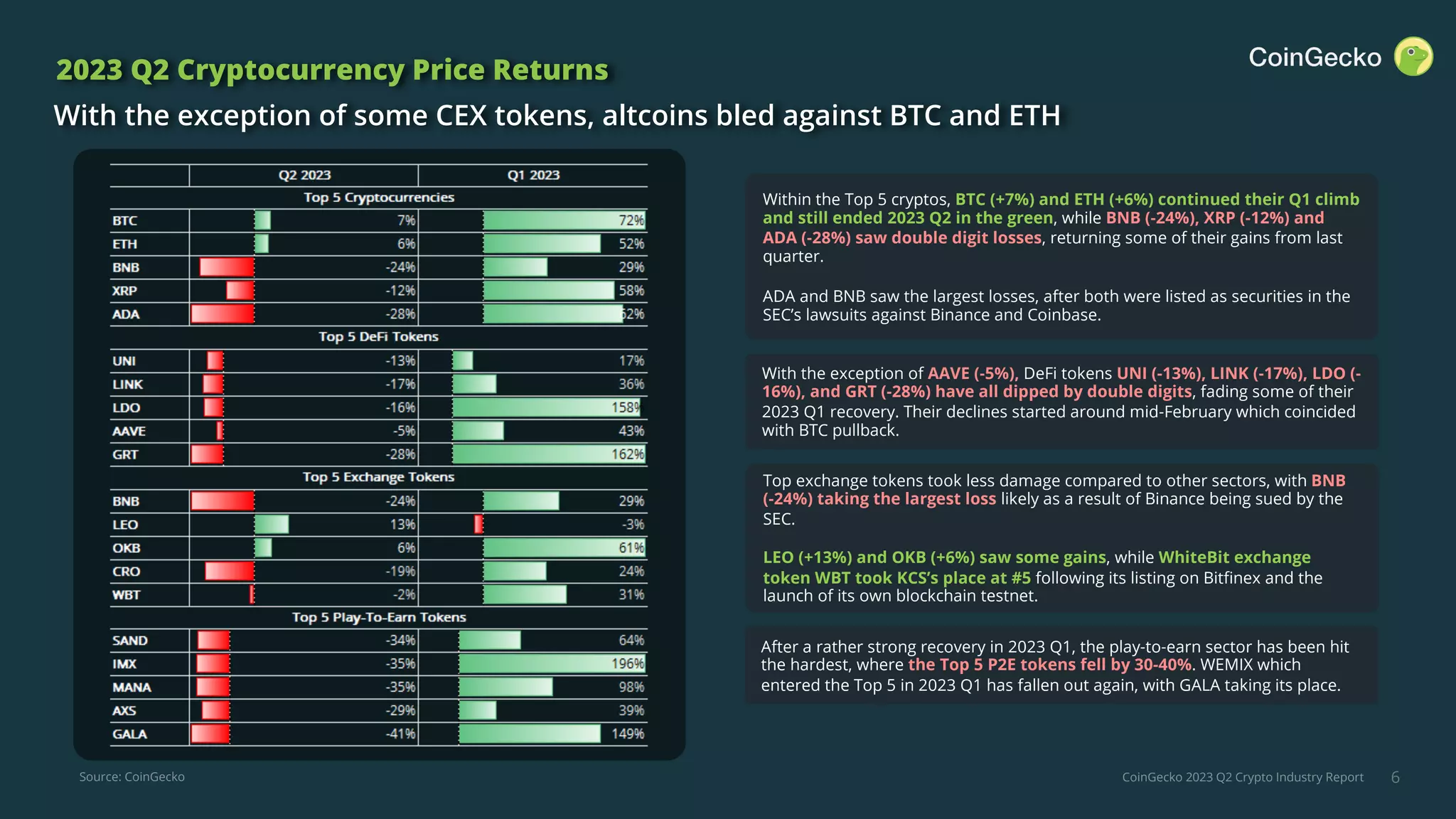 CoinGecko 2023 Q2 Crypto Industry Report 6
2023 Q2 Cryptocurrency Price Returns
With the exception of some CEX tokens, altcoins bled against BTC and ETH
After a rather strong recovery in 2023 Q1, the play-to-earn sector has been hit
the hardest, where the Top 5 P2E tokens fell by 30-40%. WEMIX which
entered the Top 5 in 2023 Q1 has fallen out again, with GALA taking its place.
Within the Top 5 cryptos, BTC (+7%) and ETH (+6%) continued their Q1 climb
and still ended 2023 Q2 in the green, while BNB (-24%), XRP (-12%) and
ADA (-28%) saw double digit losses, returning some of their gains from last
quarter.
ADA and BNB saw the largest losses, after both were listed as securities in the
SEC’s lawsuits against Binance and Coinbase.
Top exchange tokens took less damage compared to other sectors, with BNB
(-24%) taking the largest loss likely as a result of Binance being sued by the
SEC.
LEO (+13%) and OKB (+6%) saw some gains, while WhiteBit exchange
token WBT took KCS’s place at #5 following its listing on Bitfinex and the
launch of its own blockchain testnet.
With the exception of AAVE (-5%), DeFi tokens UNI (-13%), LINK (-17%), LDO (-
16%), and GRT (-28%) have all dipped by double digits, fading some of their
2023 Q1 recovery. Their declines started around mid-February which coincided
with BTC pullback.
Source: CoinGecko
 