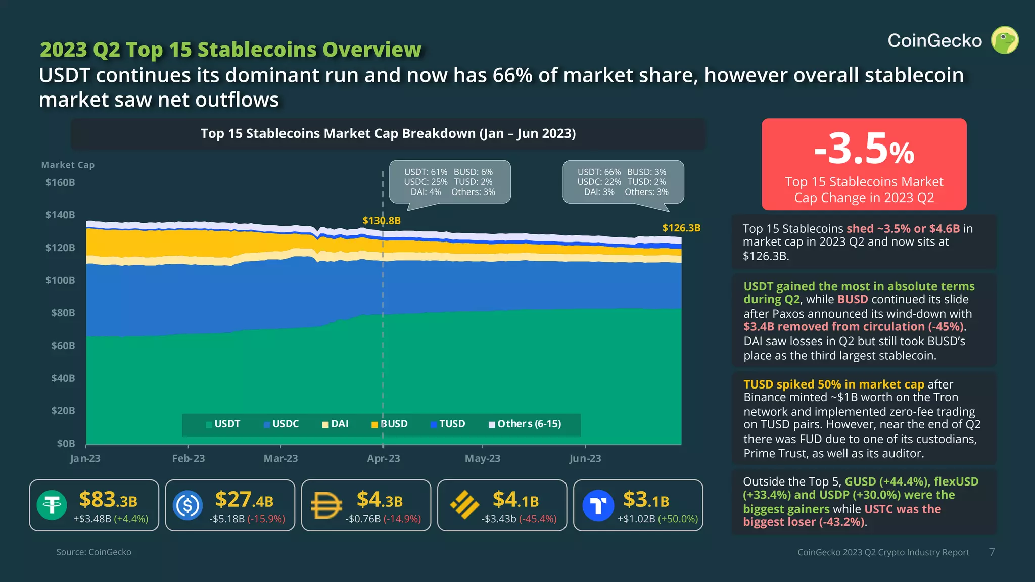 CoinGecko 2023 Q2 Crypto Industry Report
$0B
$20B
$40B
$60B
$80B
$100B
$120B
$140B
$160B
Jan-23 Feb-23 Mar-23 Apr-23 May-23 Jun-23
USDT USDC DAI BUSD TUSD Others (6-15)
$126.3B
Market Cap
7
2023 Q2 Top 15 Stablecoins Overview
USDT continues its dominant run and now has 66% of market share, however overall stablecoin
market saw net outflows
$83.3B
+$3.48B (+4.4%)
$27.4B
-$5.18B (-15.9%)
$4.3B
-$0.76B (-14.9%)
$4.1B
-$3.43b (-45.4%)
$3.1B
+$1.02B (+50.0%)
Top 15 Stablecoins Market Cap Breakdown (Jan – Jun 2023)
Source: CoinGecko
Top 15 Stablecoins shed ~3.5% or $4.6B in
market cap in 2023 Q2 and now sits at
$126.3B.
USDT gained the most in absolute terms
during Q2, while BUSD continued its slide
after Paxos announced its wind-down with
$3.4B removed from circulation (-45%).
DAI saw losses in Q2 but still took BUSD’s
place as the third largest stablecoin.
-3.5%
Top 15 Stablecoins Market
Cap Change in 2023 Q2
Outside the Top 5, GUSD (+44.4%), flexUSD
(+33.4%) and USDP (+30.0%) were the
biggest gainers while USTC was the
biggest loser (-43.2%).
TUSD spiked 50% in market cap after
Binance minted ~$1B worth on the Tron
network and implemented zero-fee trading
on TUSD pairs. However, near the end of Q2
there was FUD due to one of its custodians,
Prime Trust, as well as its auditor.
$130.8B
USDT: 61%
USDC: 25%
DAI: 4%
BUSD: 6%
TUSD: 2%
Others: 3%
USDT: 66%
USDC: 22%
DAI: 3%
BUSD: 3%
TUSD: 2%
Others: 3%
 