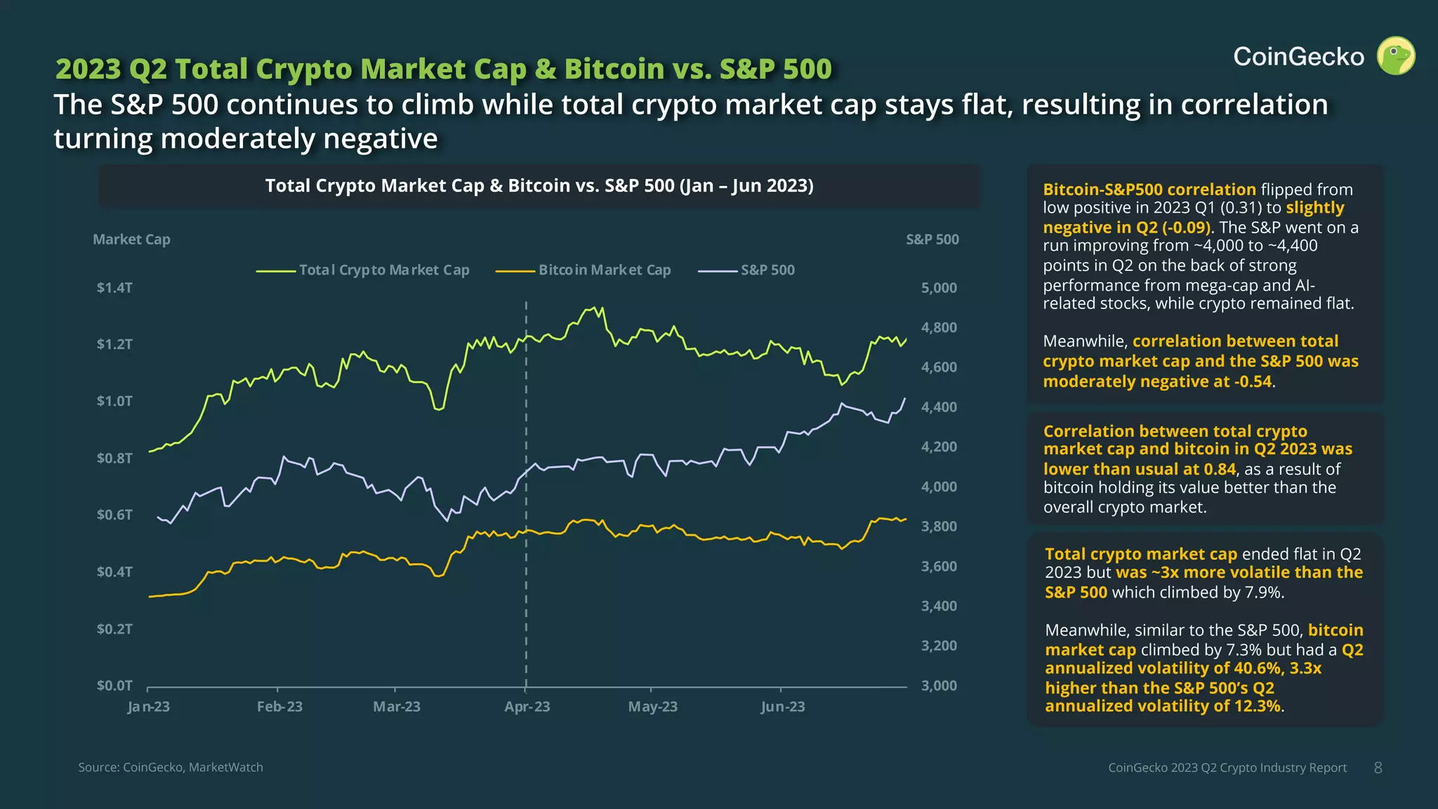 CoinGecko 2023 Q2 Crypto Industry Report
Market Cap
8
2023 Q2 Total Crypto Market Cap & Bitcoin vs. S&P 500
The S&P 500 continues to climb while total crypto market cap stays flat, resulting in correlation
turning moderately negative
S&P 500
Correlation between total crypto
market cap and bitcoin in Q2 2023 was
lower than usual at 0.84, as a result of
bitcoin holding its value better than the
overall crypto market.
Bitcoin-S&P500 correlation flipped from
low positive in 2023 Q1 (0.31) to slightly
negative in Q2 (-0.09). The S&P went on a
run improving from ~4,000 to ~4,400
points in Q2 on the back of strong
performance from mega-cap and AI-
related stocks, while crypto remained flat.
Meanwhile, correlation between total
crypto market cap and the S&P 500 was
moderately negative at -0.54.
Total crypto market cap ended flat in Q2
2023 but was ~3x more volatile than the
S&P 500 which climbed by 7.9%.
Meanwhile, similar to the S&P 500, bitcoin
market cap climbed by 7.3% but had a Q2
annualized volatility of 40.6%, 3.3x
higher than the S&P 500’s Q2
annualized volatility of 12.3%.
Total Crypto Market Cap & Bitcoin vs. S&P 500 (Jan – Jun 2023)
Source: CoinGecko, MarketWatch
3,000
3,200
3,400
3,600
3,800
4,000
4,200
4,400
4,600
4,800
5,000
$0.0T
$0.2T
$0.4T
$0.6T
$0.8T
$1.0T
$1.2T
$1.4T
Jan-23 Feb-23 Mar-23 Apr-23 May-23 Jun-23
Total Crypto Market Cap Bitcoin Market Cap S&P 500
 