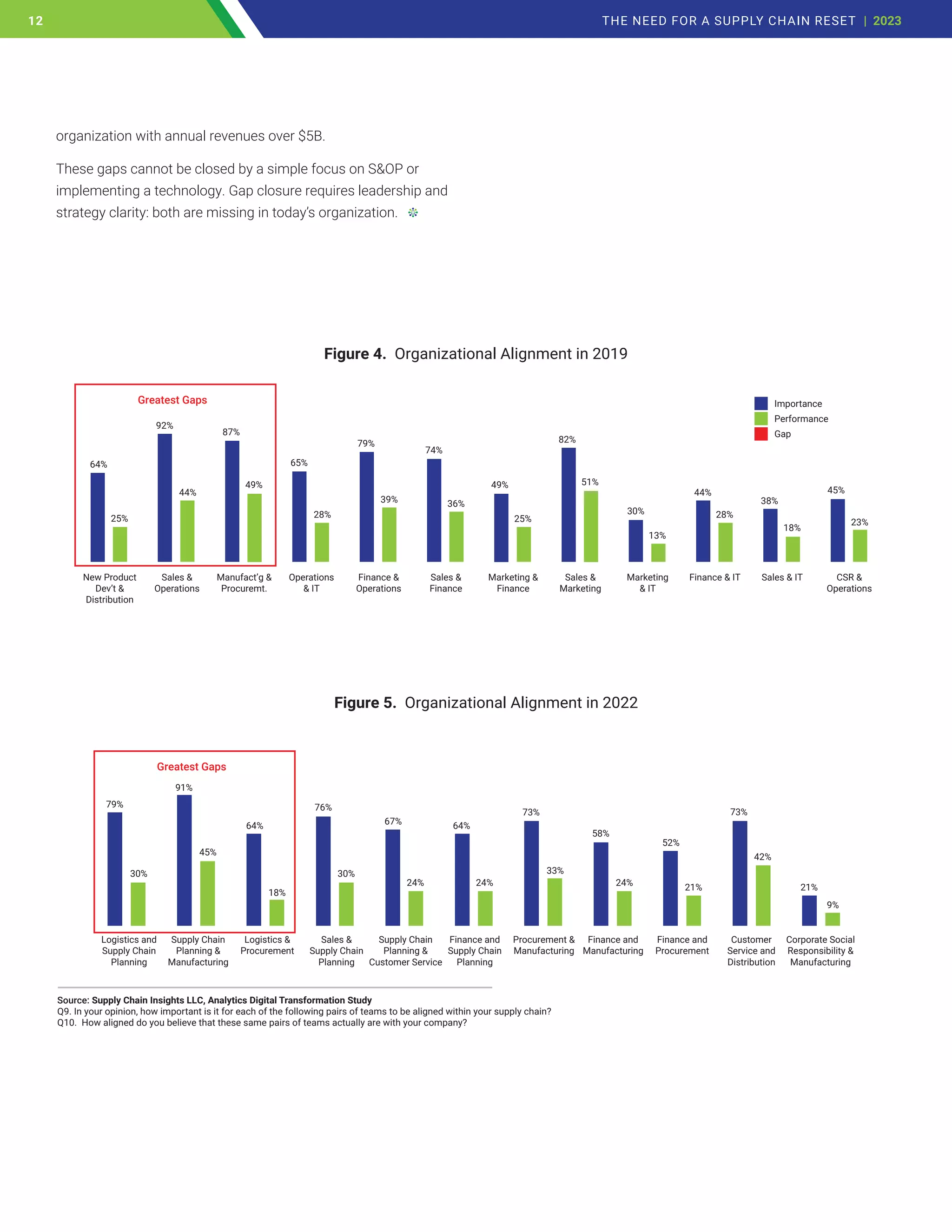 organization with annual revenues over $5B.
These gaps cannot be closed by a simple focus on S&OP or
implementing a technology. Gap closure requires leadership and
strategy clarity: both are missing in today’s organization.
New Product
Dev’t &
Distribution
Sales &
Operations
Manufact’g &
Procuremt.
Operations
& IT
Finance &
Operations
Sales &
Finance
Marketing &
Finance
Sales &
Marketing
Marketing
& IT
Finance & IT Sales & IT CSR &
Operations
64%
92%
87%
65%
79%
74%
82%
51%
30% 28%
18%
13%
44%
38%
45%
23%
49%
25%
36%
39%
28%
49%
44%
25%
Greatest Gaps
Figure 4. Organizational Alignment in 2019
Importance
Performance
Gap
79+30+0+91+45+0+64+18+0+76+30+0+67+24+0+64+24+0+73+33+0+58+24+0+52+21+0+73+42+0+21+9
Figure 5. Organizational Alignment in 2022
Logistics and
Supply Chain
Planning
Supply Chain
Planning &
Manufacturing
Logistics &
Procurement
Sales &
Supply Chain
Planning
Finance and
Supply Chain
Planning
Finance and
Manufacturing
Finance and
Procurement
Customer
Service and
Distribution
Corporate Social
Responsibility &
Manufacturing
Procurement &
Manufacturing
Supply Chain
Planning &
Customer Service
79%
73%
30%
91%
45%
42%
21%
9%
64%
76%
73%
58%
52%
30%
67% 64%
24% 24%
21%
24%
33%
18%
Greatest Gaps
Source: Supply Chain Insights LLC, Analytics Digital Transformation Study
Q9. In your opinion, how important is it for each of the following pairs of teams to be aligned within your supply chain?
Q10. How aligned do you believe that these same pairs of teams actually are with your company?
12 THE NEED FOR A SUPPLY CHAIN RESET | 2023
12
 