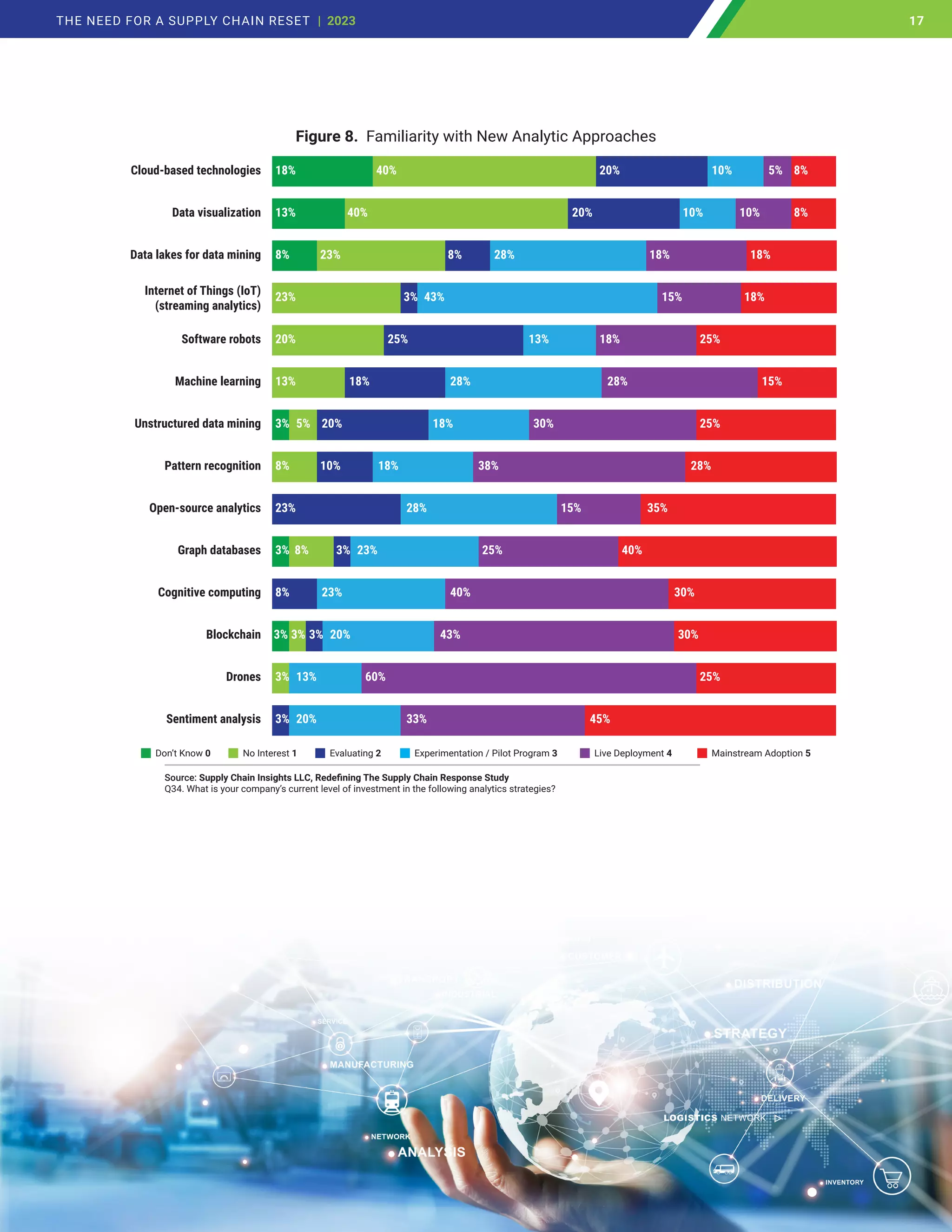 Figure 8. Familiarity with New Analytic Approaches
Cloud-based technologies
Data visualization
Data lakes for data mining
Internet of Things (IoT)
(streaming analytics)
Software robots
Machine learning
Unstructured data mining
Pattern recognition
Open-source analytics
Graph databases
Cognitive computing
Blockchain
Drones
Sentiment analysis
Source: Supply Chain Insights LLC, Redefining The Supply Chain Response Study
Q34. What is your company’s current level of investment in the following analytics strategies?
18%
13%
8%
23%
20%
13%
3%
8%
23%
3%
3%
3%
3% 20% 33% 45%
13% 60% 25%
3% 3% 20% 43% 30%
8% 23% 40% 30%
3% 23% 25% 40%
8%
28% 15% 35%
10% 18% 38% 28%
5% 20% 18% 30% 25%
18% 28% 28% 15%
25% 13% 18% 25%
3% 43% 15% 18%
23% 8% 28% 18% 18%
40% 20% 10% 10% 8%
40% 20% 10% 5% 8%
Don’t Know 0 No Interest 1 Evaluating 2 Live Deployment 4 Mainstream Adoption 5
Experimentation / Pilot Program 3
17
THE NEED FOR A SUPPLY CHAIN RESET | 2023 17
 