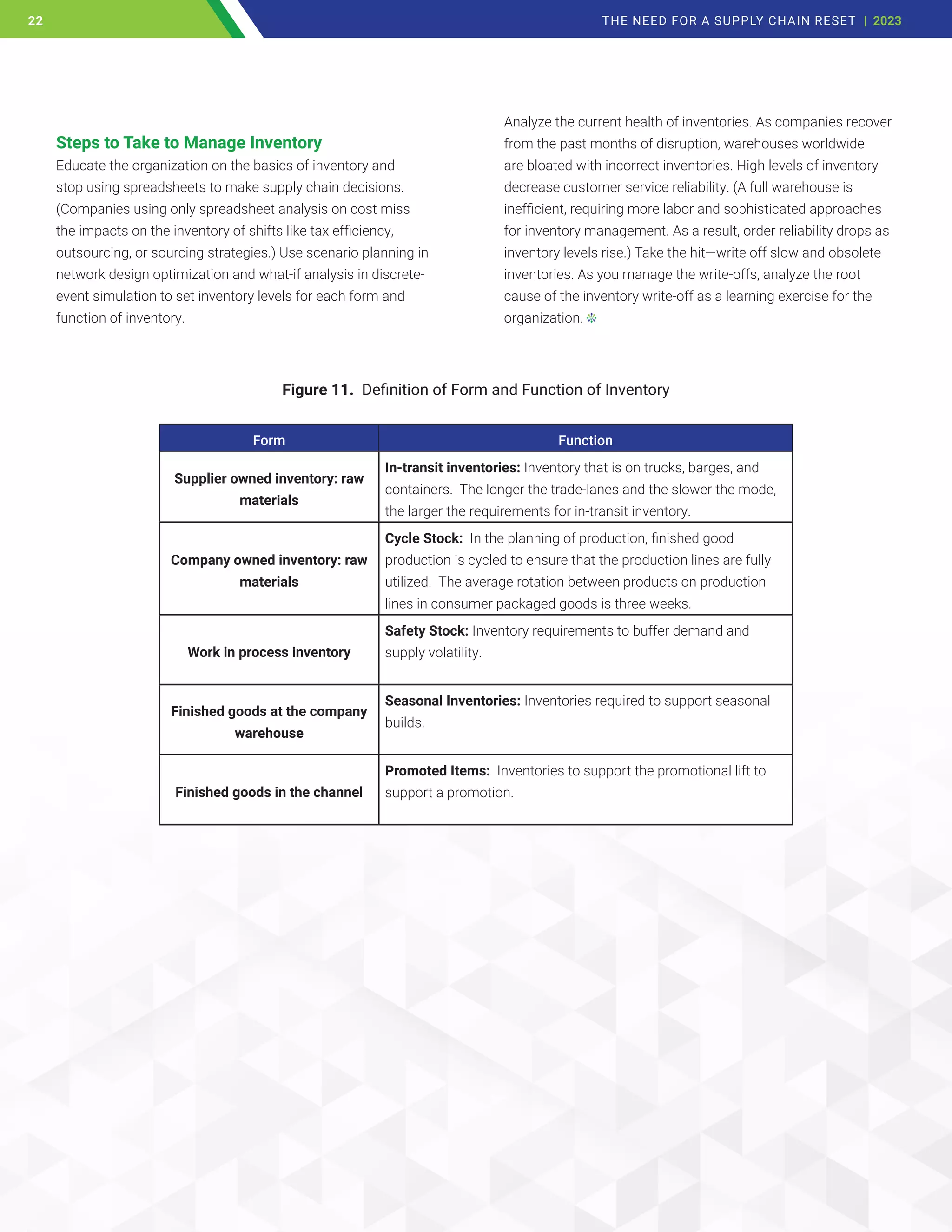 Steps to Take to Manage Inventory
Educate the organization on the basics of inventory and
stop using spreadsheets to make supply chain decisions.
(Companies using only spreadsheet analysis on cost miss
the impacts on the inventory of shifts like tax efficiency,
outsourcing, or sourcing strategies.) Use scenario planning in
network design optimization and what-if analysis in discrete-
event simulation to set inventory levels for each form and
function of inventory.
Analyze the current health of inventories. As companies recover
from the past months of disruption, warehouses worldwide
are bloated with incorrect inventories. High levels of inventory
decrease customer service reliability. (A full warehouse is
inefficient, requiring more labor and sophisticated approaches
for inventory management. As a result, order reliability drops as
inventory levels rise.) Take the hit—write off slow and obsolete
inventories. As you manage the write-offs, analyze the root
cause of the inventory write-off as a learning exercise for the
organization.
Figure 11. Definition of Form and Function of Inventory
Form Function
Supplier owned inventory: raw
materials
In-transit inventories: Inventory that is on trucks, barges, and
containers. The longer the trade-lanes and the slower the mode,
the larger the requirements for in-transit inventory.
Company owned inventory: raw
materials
Cycle Stock: In the planning of production, finished good
production is cycled to ensure that the production lines are fully
utilized. The average rotation between products on production
lines in consumer packaged goods is three weeks.
Work in process inventory
Safety Stock: Inventory requirements to buffer demand and
supply volatility.
Finished goods at the company
warehouse
Seasonal Inventories: Inventories required to support seasonal
builds.
Finished goods in the channel
Promoted Items: Inventories to support the promotional lift to
support a promotion.
22 THE NEED FOR A SUPPLY CHAIN RESET | 2023
22
 