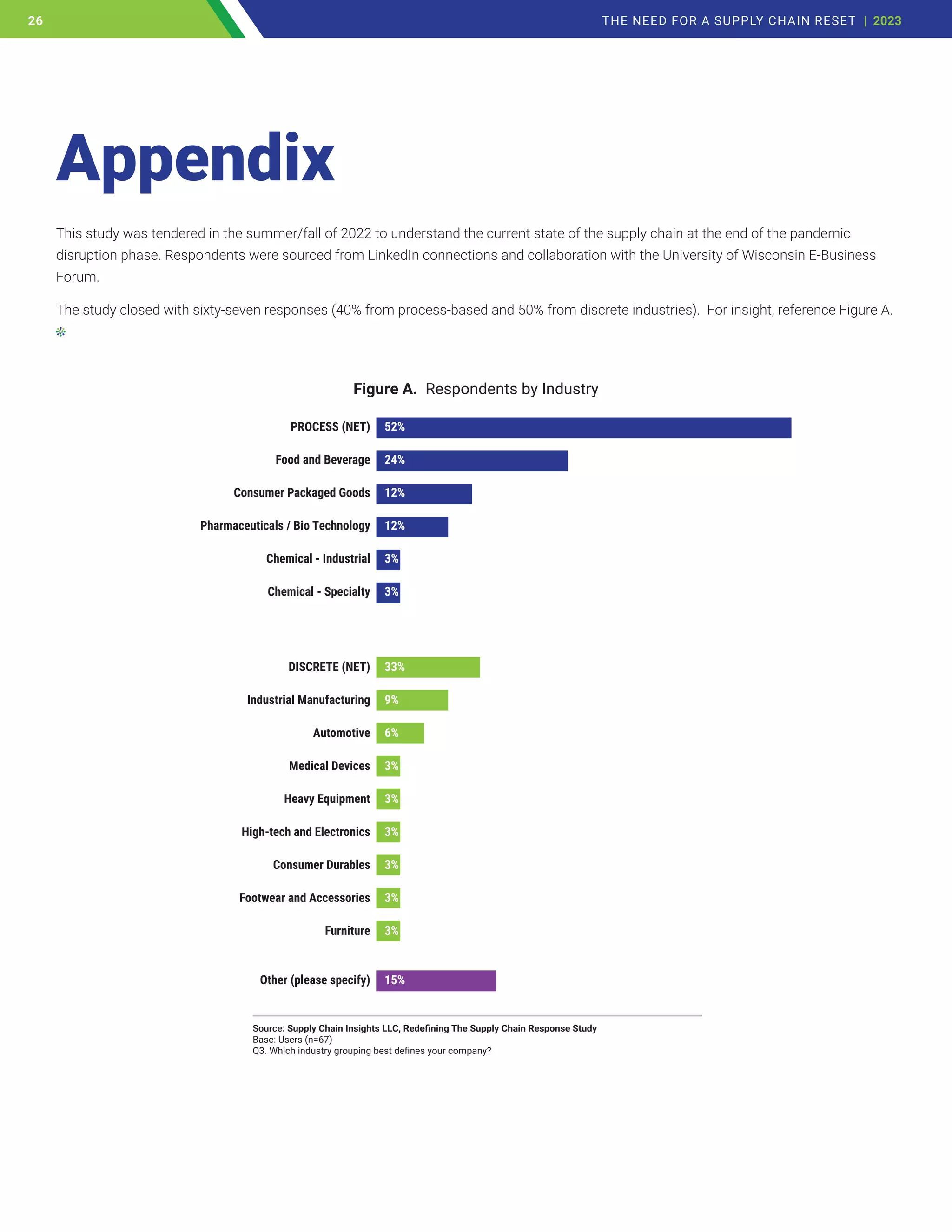 This study was tendered in the summer/fall of 2022 to understand the current state of the supply chain at the end of the pandemic
disruption phase. Respondents were sourced from LinkedIn connections and collaboration with the University of Wisconsin E-Business
Forum.
The study closed with sixty-seven responses (40% from process-based and 50% from discrete industries). For insight, reference Figure A.
Appendix
PROCESS (NET)
DISCRETE (NET)
Food and Beverage
Industrial Manufacturing
Consumer Packaged Goods
Automotive
Pharmaceuticals / Bio Technology
Medical Devices
Chemical - Industrial
Heavy Equipment
Chemical - Specialty
High-tech and Electronics
Consumer Durables
Footwear and Accessories
Furniture
Other (please specify)
52%
33%
24%
9%
12%
6%
12%
3%
3%
3%
3%
3%
3%
3%
15%
3%
Source: Supply Chain Insights LLC, Redefining The Supply Chain Response Study
Base: Users (n=67)
Q3. Which industry grouping best defines your company?
Figure A. Respondents by Industry
26 THE NEED FOR A SUPPLY CHAIN RESET | 2023
26
 