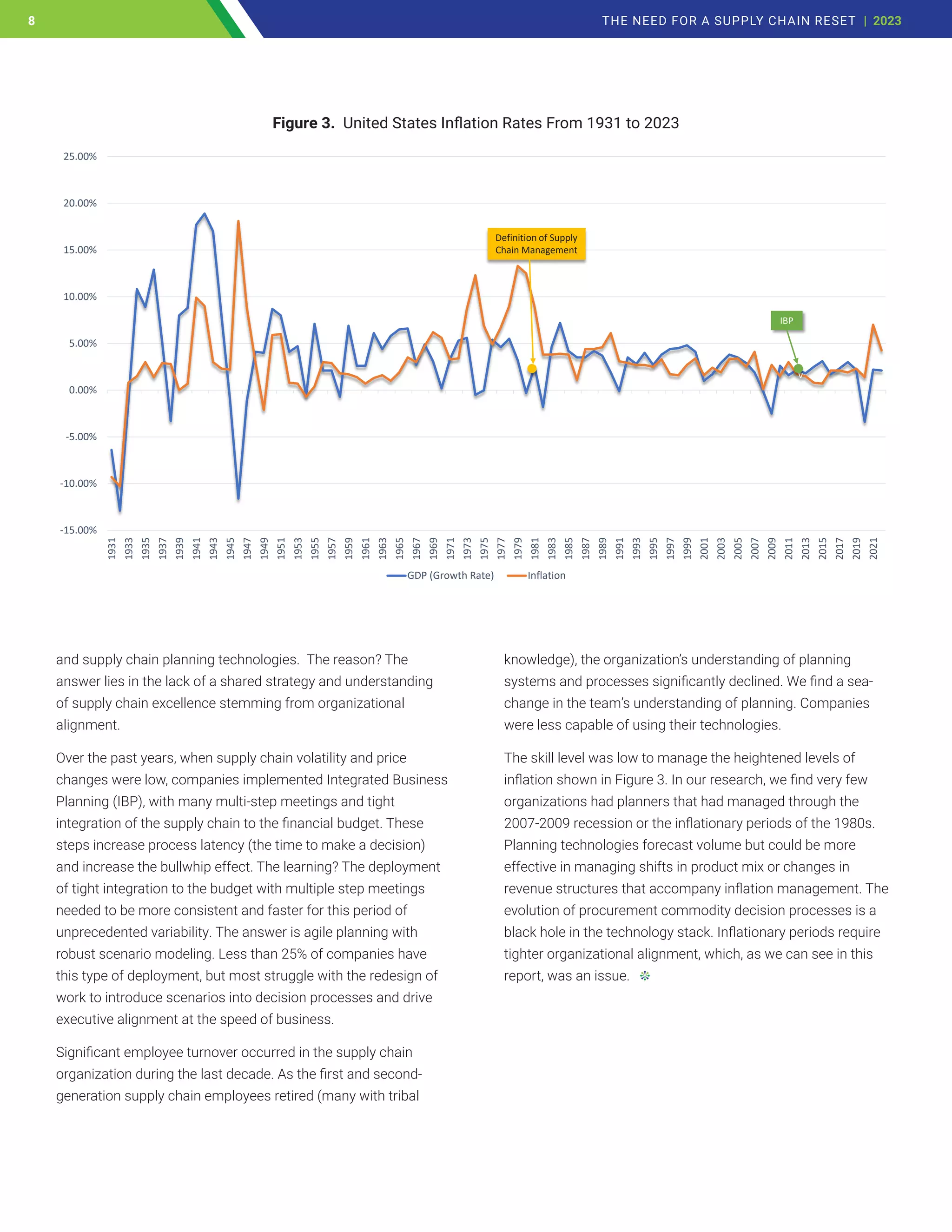 and supply chain planning technologies. The reason? The
answer lies in the lack of a shared strategy and understanding
of supply chain excellence stemming from organizational
alignment.
Over the past years, when supply chain volatility and price
changes were low, companies implemented Integrated Business
Planning (IBP), with many multi-step meetings and tight
integration of the supply chain to the financial budget. These
steps increase process latency (the time to make a decision)
and increase the bullwhip effect. The learning? The deployment
of tight integration to the budget with multiple step meetings
needed to be more consistent and faster for this period of
unprecedented variability. The answer is agile planning with
robust scenario modeling. Less than 25% of companies have
this type of deployment, but most struggle with the redesign of
work to introduce scenarios into decision processes and drive
executive alignment at the speed of business.
Significant employee turnover occurred in the supply chain
organization during the last decade. As the first and second-
generation supply chain employees retired (many with tribal
knowledge), the organization’s understanding of planning
systems and processes significantly declined. We find a sea-
change in the team’s understanding of planning. Companies
were less capable of using their technologies.
The skill level was low to manage the heightened levels of
inflation shown in Figure 3. In our research, we find very few
organizations had planners that had managed through the
2007-2009 recession or the inflationary periods of the 1980s.
Planning technologies forecast volume but could be more
effective in managing shifts in product mix or changes in
revenue structures that accompany inflation management. The
evolution of procurement commodity decision processes is a
black hole in the technology stack. Inflationary periods require
tighter organizational alignment, which, as we can see in this
report, was an issue.
-15.00%
-10.00%
-5.00%
0.00%
5.00%
10.00%
15.00%
20.00%
25.00%
1931
1933
1935
1937
1939
1941
1943
1945
1947
1949
1951
1953
1955
1957
1959
1961
1963
1965
1967
1969
1971
1973
1975
1977
1979
1981
1983
1985
1987
1989
1991
1993
1995
1997
1999
2001
2003
2005
2007
2009
2011
2013
2015
2017
2019
2021
GDP (Growth Rate) Inflation
v
Definition of Supply
Chain Management
IBP
Figure 3. United States Inflation Rates From 1931 to 2023
8 THE NEED FOR A SUPPLY CHAIN RESET | 2023
8
 