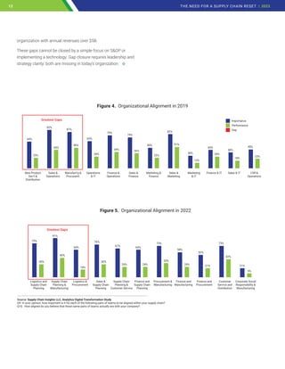 organization with annual revenues over $5B.
These gaps cannot be closed by a simple focus on S&OP or
implementing a technology. Gap closure requires leadership and
strategy clarity: both are missing in today’s organization.
New Product
Dev’t &
Distribution
Sales &
Operations
Manufact’g &
Procuremt.
Operations
& IT
Finance &
Operations
Sales &
Finance
Marketing &
Finance
Sales &
Marketing
Marketing
& IT
Finance & IT Sales & IT CSR &
Operations
64%
92%
87%
65%
79%
74%
82%
51%
30% 28%
18%
13%
44%
38%
45%
23%
49%
25%
36%
39%
28%
49%
44%
25%
Greatest Gaps
Figure 4. Organizational Alignment in 2019
Importance
Performance
Gap
79+30+0+91+45+0+64+18+0+76+30+0+67+24+0+64+24+0+73+33+0+58+24+0+52+21+0+73+42+0+21+9
Figure 5. Organizational Alignment in 2022
Logistics and
Supply Chain
Planning
Supply Chain
Planning &
Manufacturing
Logistics &
Procurement
Sales &
Supply Chain
Planning
Finance and
Supply Chain
Planning
Finance and
Manufacturing
Finance and
Procurement
Customer
Service and
Distribution
Corporate Social
Responsibility &
Manufacturing
Procurement &
Manufacturing
Supply Chain
Planning &
Customer Service
79%
73%
30%
91%
45%
42%
21%
9%
64%
76%
73%
58%
52%
30%
67% 64%
24% 24%
21%
24%
33%
18%
Greatest Gaps
Source: Supply Chain Insights LLC, Analytics Digital Transformation Study
Q9. In your opinion, how important is it for each of the following pairs of teams to be aligned within your supply chain?
Q10. How aligned do you believe that these same pairs of teams actually are with your company?
12 THE NEED FOR A SUPPLY CHAIN RESET | 2023
12
 