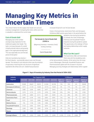 Two critical metrics for the supply chain leader are cost and
inventory management. Comparing the metric shifts over time
is valuable to understand the current state.
Cost of Goods Sold
Managing cost is the number
one day-to-day imperative for the
traditional supply chain leader. The
task is not easy because of a world
of dysfunctional metrics and growing
gaps in the organizational alignment.
This was especially true over the last
period of disruption.
Only one manufacturing industry—
the food industry-- successfully reduce costs over the past
decade. The industry’s cost reduction driver was the evolution
of agriculture, improving the cost structure of significant
ingredients like wheat and corn. Global food production
increased 30 percent over the last decade .
Costs in the Automotive, Automotive Parts, and Aerospace
 Defense (AD) sectors grew faster in the period before the
pandemic than during the pandemic.
In contrast, the costs of Beverage,
Chemical, and Household Products
Industries during the pandemic spiked.
The opportunity is the redesign of flows
and trading relationships within supply
networks.
What Can We Learn?
The Automotive, AD, and Automotive
Parts rose with the escalating costs
of the Semiconductor Industry. At the same time, the rising
costs of Beverages, Chemicals, Household Products, and
Pharmaceuticals spiked with the increase in oil prices.
Managing sourcing strategies and relationships within supplier
The formula for Cost of Goods Sold
(COGS) is:
(Beginning Inventory + Inventory Costs)
- Ending inventory
_______________
Cost of Goods Sold
Managing Key Metrics in
Uncertain Times
Figure 9. Days of Inventory by Industry Over the Period of 2004-2022
Industry
Segment
Year Segment (M$) % Difference Difference
2004-2006 2007-2008 2009-2013 2014-2019 2020-2022 2009-13 vs
2014-19
2009-13 vs
2020-22
2014-19 vs
2020-22
2004-06 vs
2020-22
Automotive 35,500 46,667 53,675 61,364 65,138 13% 18% 6% 29,638
Aerospace  Defense 9,273 11,125 12,634 13,710 14,220 8% 11% 4% 4,947
Chemical 3,482 6,339 6,855 6,977 8,419 2% 19% 17% 4,937
Semiconductor 2,274 2,770 3,170 4,709 7,043 33% 55% 33% 4,769
Pharmaceuticals 3,758 4,894 6,111 6,467 8,435 6% 28% 23% 4,677
Automotive Parts 4,687 6,194 7,023 8,002 8,561 12% 18% 7% 3,874
Food 5,721 7,575 9,404 10,682 9,558 12% 2% -12% 3,837
Medical Device 746 1,158 1,336 2,066 3,966 35% 66% 48% 3,220
Household Products 5,123 6,502 6,925 6,813 7,632 -2% 9% 11% 2,509
Beverage 2,264 3,083 3,993 4,146 4,702 4% 15% 12% 2,438
Beauty 1,282 2,034 2,322 2,620 3,011 11% 23% 13% 1,729
Average Inflation 3.96% 5.32% 3.84% 3.10% 5.99% -0.74% 2.15% 2.89%
19
THE NEED FOR A SUPPLY CHAIN RESET | 2023 19
 