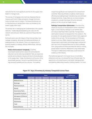 networks has the most significant promise for the supply chain
leader to manage costs.
The journey of managing costs starts by changing what we
measure and control. Most companies manage functional
costs, not total costs or margins. The lowest functional cost
in manufacturing or transportation does not translate to the
lowest supply chain costs.
The answer lies in redesigning the fundamentals of the supplier
networks. Traditionally brand leaders push costs into the
network and outsource. Sticks are used more frequently than
carrots.
No brand owner owns the impact of their forecast data. Few
manage complexity. All accept the traditional definitions of
trading partners in the network. There is an opportunity for
business leaders to redesign network relationships. Here are
two examples:
Reduce Semiconductor Complexity. Could the
downstream brand owners reduce the semiconductor
industry’s cost by reducing complexity? Fabs are expensive,
and the semiconductor industry sits four to five levels back
in the supply chain. Today, the industry is at the whim of its
downstream partners: forced to manufacture items with
high demand variability and low volumes. The bullwhip
impact has significant cost implications for downstream
industries. Reducing network complexity could improve
efficiency by enabling longer manufacturing runs and lower
change-over times. Today, there are no cross-company
initiatives to consider the impact of current demand
patterns on this critical, but fragile industry.
Redesign Transportation Optimization. How about the
impact of oil prices on transportation-centric industries?
Again, a cross-industry redesign to use network data
and reduce dead-head miles could help. Transportation
optimization needs to be designed from the outside in. The
processes of route guides based on historic lane usage and
tenders drive up costs. The low acceptance of first-pass
tenders is an issue. Major shippers could declare current
transportation optimization technology legacy and partner
with new forms of transportation tech to drive a redesign
from using inside-out (historical enterprise data) to moving
goods based on dynamic deployment using market data.
This type of collaborative market play could improve the
resiliency of the industry.
The traditional approach of a myopic focus on controlling
enterprise costs has not reduced the Cost of Goods Sold. The
opportunity is for brand owners to be better trading partners
and redefine relationships based on shifting markets. For most,
Figure 10. Days of Inventory by Industry: Comparison across Years
Industries Years % Difference
2009-13 vs 2014-19
2004-2006 2007-2008 2009-2013 2014-2019 2020-2022
Medical Device 110 113 131 143 163 53
Beverage 115 119 138 191 164 49
Pharmaceuticals 155 144 170 195 197 42
Beauty 89 108 116 125 124 35
Automotive Parts 49 55 64 69 81 32
Household Products 50 51 57 74 82 32
Aerospace  Defense 94 89 97 103 123 29
Chemicals 62 58 64 80 88 26
Automotive 35 39 41 45 49 14
Food 50 51 56 58 59 9
Semiconductor 61 68 80 91 68 7
Inventory levels by industry. Source Y Charts.
20 THE NEED FOR A SUPPLY CHAIN RESET | 2023
20
 