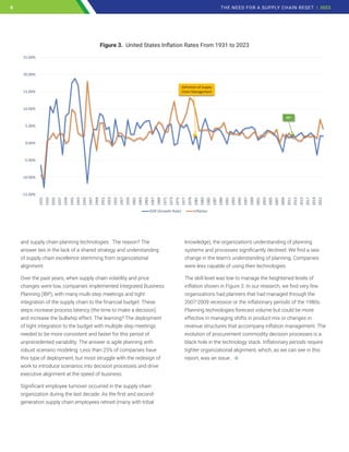 and supply chain planning technologies. The reason? The
answer lies in the lack of a shared strategy and understanding
of supply chain excellence stemming from organizational
alignment.
Over the past years, when supply chain volatility and price
changes were low, companies implemented Integrated Business
Planning (IBP), with many multi-step meetings and tight
integration of the supply chain to the financial budget. These
steps increase process latency (the time to make a decision)
and increase the bullwhip effect. The learning? The deployment
of tight integration to the budget with multiple step meetings
needed to be more consistent and faster for this period of
unprecedented variability. The answer is agile planning with
robust scenario modeling. Less than 25% of companies have
this type of deployment, but most struggle with the redesign of
work to introduce scenarios into decision processes and drive
executive alignment at the speed of business.
Significant employee turnover occurred in the supply chain
organization during the last decade. As the first and second-
generation supply chain employees retired (many with tribal
knowledge), the organization’s understanding of planning
systems and processes significantly declined. We find a sea-
change in the team’s understanding of planning. Companies
were less capable of using their technologies.
The skill level was low to manage the heightened levels of
inflation shown in Figure 3. In our research, we find very few
organizations had planners that had managed through the
2007-2009 recession or the inflationary periods of the 1980s.
Planning technologies forecast volume but could be more
effective in managing shifts in product mix or changes in
revenue structures that accompany inflation management. The
evolution of procurement commodity decision processes is a
black hole in the technology stack. Inflationary periods require
tighter organizational alignment, which, as we can see in this
report, was an issue.
-15.00%
-10.00%
-5.00%
0.00%
5.00%
10.00%
15.00%
20.00%
25.00%
1931
1933
1935
1937
1939
1941
1943
1945
1947
1949
1951
1953
1955
1957
1959
1961
1963
1965
1967
1969
1971
1973
1975
1977
1979
1981
1983
1985
1987
1989
1991
1993
1995
1997
1999
2001
2003
2005
2007
2009
2011
2013
2015
2017
2019
2021
GDP (Growth Rate) Inflation
v
Definition of Supply
Chain Management
IBP
Figure 3. United States Inflation Rates From 1931 to 2023
8 THE NEED FOR A SUPPLY CHAIN RESET | 2023
8
 