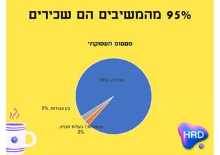 ‫השרון‬ ‫מאזור‬ ‫המשיבים‬ ‫רוב‬
‫והמרכז‬
‫גיאוגרפי‬ ‫מיקום‬
76%
9%
11%
4%
76%
11%
‫והשפלה‬ ‫ירושלים‬
‫צפון‬ ‫ושרון‬ ‫מרכז‬...