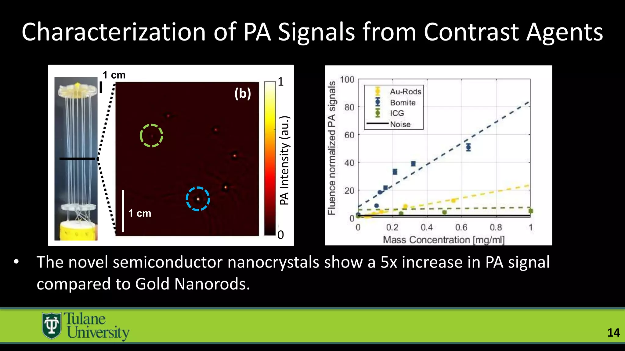 14
• The novel semiconductor nanocrystals show a 5x increase in PA signal
compared to Gold Nanorods.
Characterization of PA Signals from Contrast Agents
1 cm
1 cm
(b)
1
2
1
0
PA
Intensity
(au.)
 