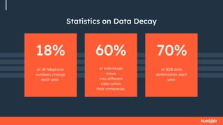 Statistics on Data Decay
of B2B data
deteriorates each
year.
of individuals
move
into different
roles within
their companies.
of all telephone
numbers change
each year.
70%
60%
18%
 