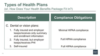 Types of Health Plans
(or, How Does Your Health Benefits Package Fit In?)
Description
C. Dental or vision plans:
1. Fully insured and employer
keeps/receives only summary
and enrollment information
2. Fully insured, but employer
keeps/receives PHI
3. Self-insured
Compliance Obligations
Minimal HIPAA compliance
Full HIPAA compliance
Full HIPAA compliance
19
 