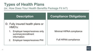 Types of Health Plans
(or, How Does Your Health Benefits Package Fit In?)
Description
D. Fully insured health plans or
HMO’s:
1. Employer keeps/receives only
summary/enrollment
information
2. Employer keeps/receives PHI
Compliance Obligations
Minimal HIPAA compliance
Full HIPAA compliance
20
 