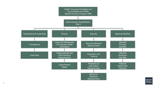Health Insurance Portability and
Accountability Act HIPAA
Signed into law in August 1996
Administrative Simplification
Title II
Transactions & Code Sets
Transactions
Code Sets
Privacy
Uses and Disclosures
of Protected Health
Information
Organizational and
Administrative
Requirements
Client/Patient
Rights
Security
Security Standard
Requirements
Education and
Training
Protection of
Information
Requirements
Electronic
Signature
Requirements
National Identifier
National
Provider
Identifier
National
Employer
Identifier
National
Health Plan
Identifier
4
 