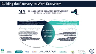 Building the Recovery-to-Work Ecosystem
 