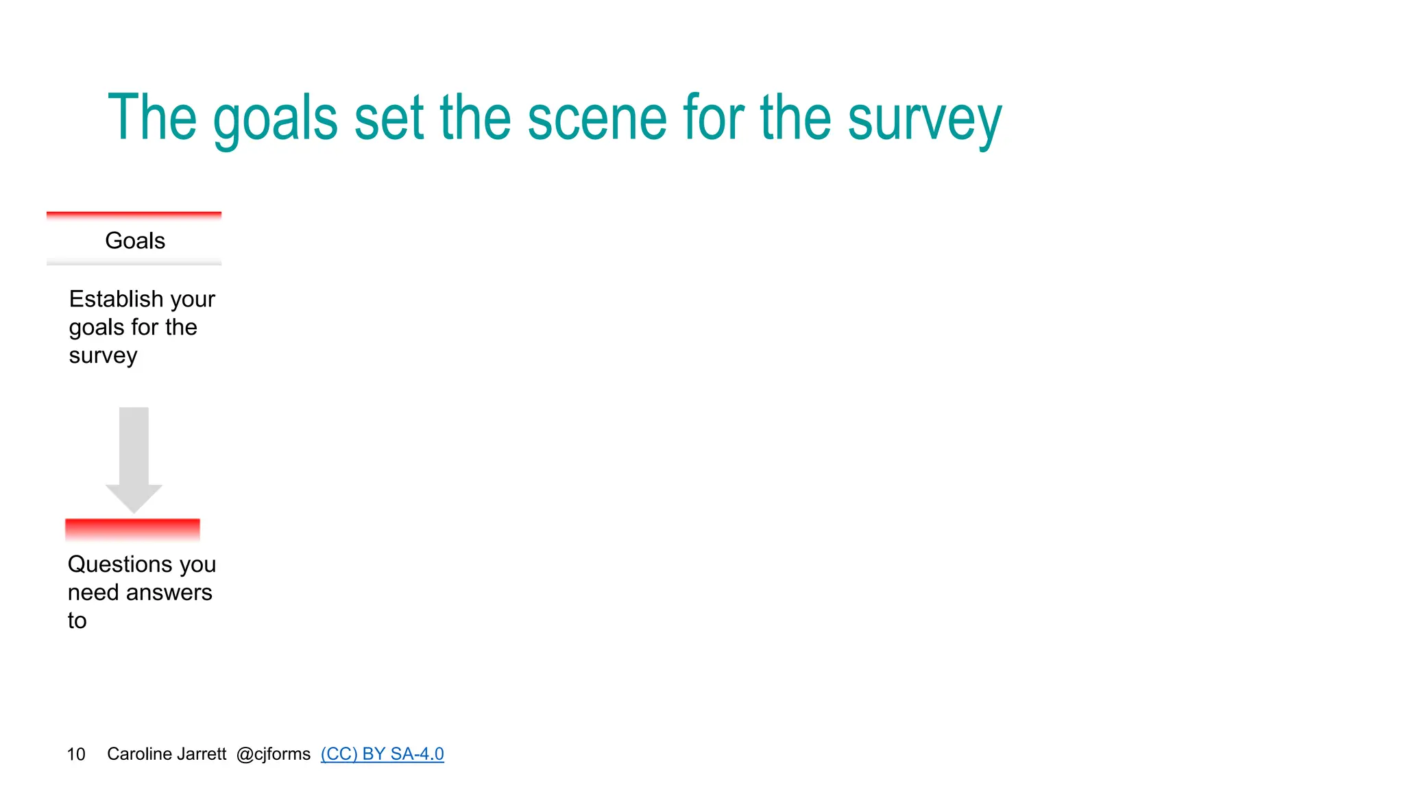 Caroline Jarrett @cjforms (CC) BY SA-4.0
10
The goals set the scene for the survey
Goals
Establish your
goals for the
survey
Questions you
need answers
to
 