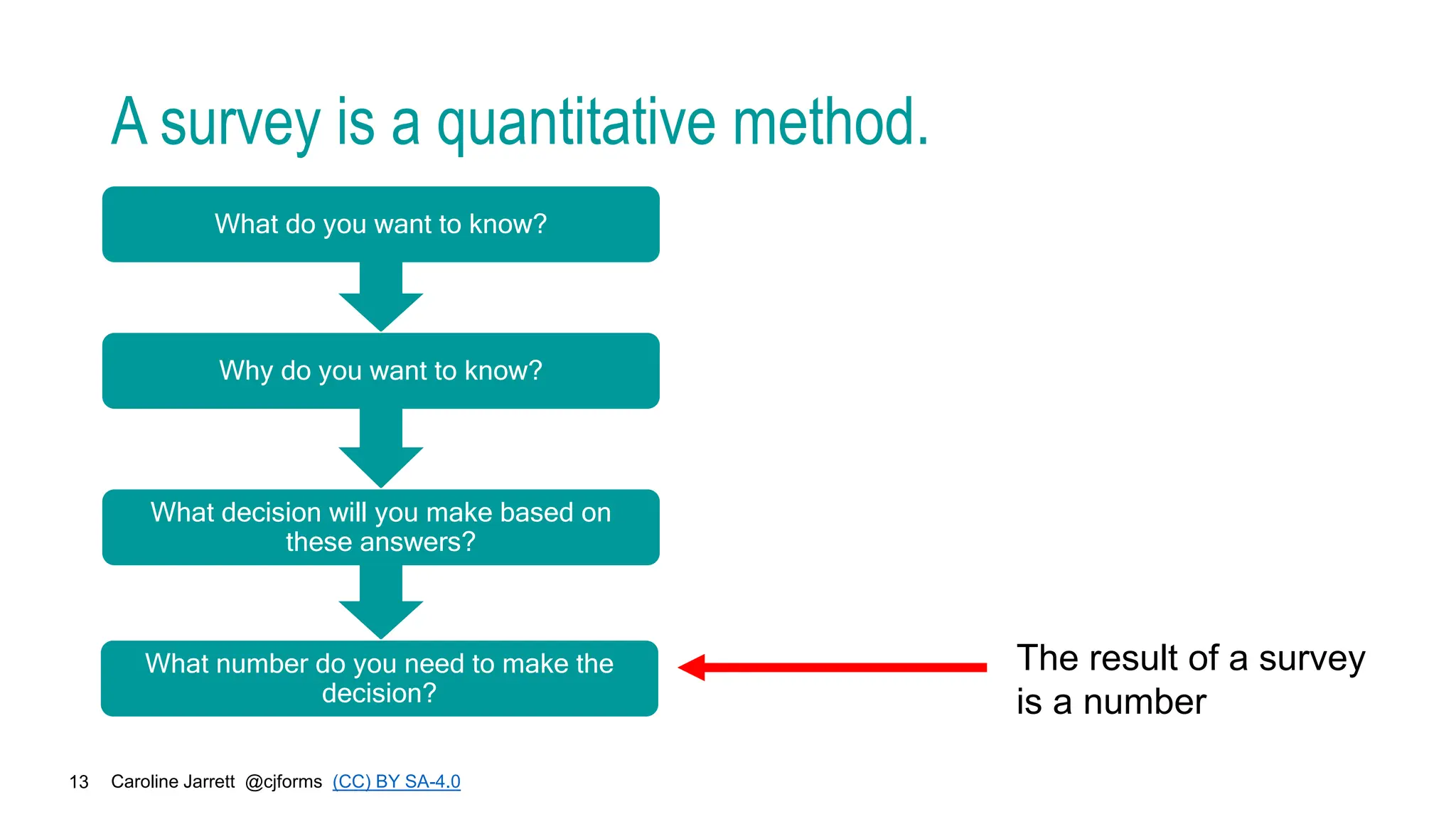 Caroline Jarrett @cjforms (CC) BY SA-4.0
13
A survey is a quantitative method.
What do you want to know?
Why do you want to know?
What decision will you make based on
these answers?
What number do you need to make the
decision?
The result of a survey
is a number
 