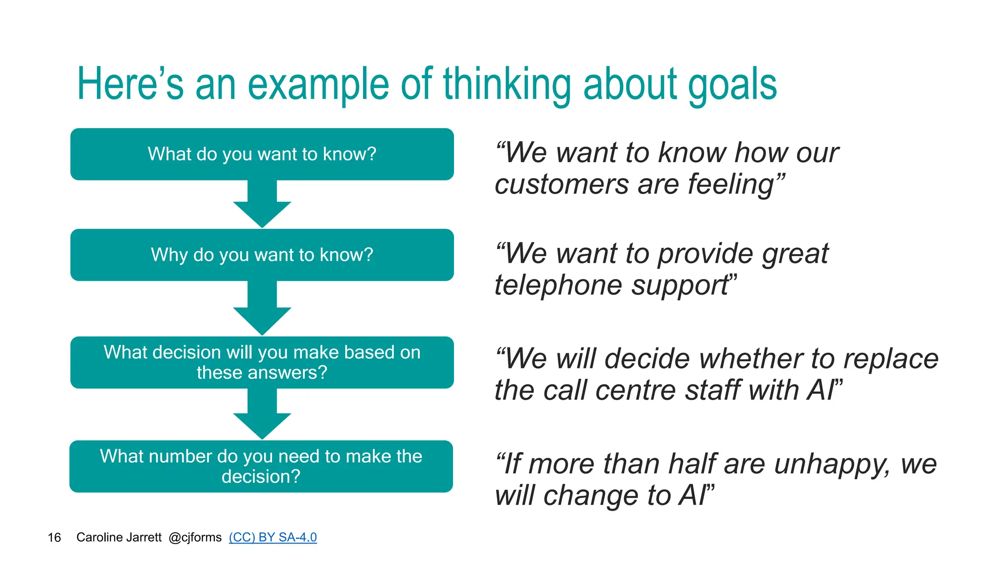 Caroline Jarrett @cjforms (CC) BY SA-4.0
16
Here’s an example of thinking about goals
What do you want to know? “We want to know how our
customers are feeling”
Why do you want to know? “We want to provide great
telephone support”
What decision will you make based on
these answers?
“We will decide whether to replace
the call centre staff with AI”
What number do you need to make the
decision? “If more than half are unhappy, we
will change to AI”
 